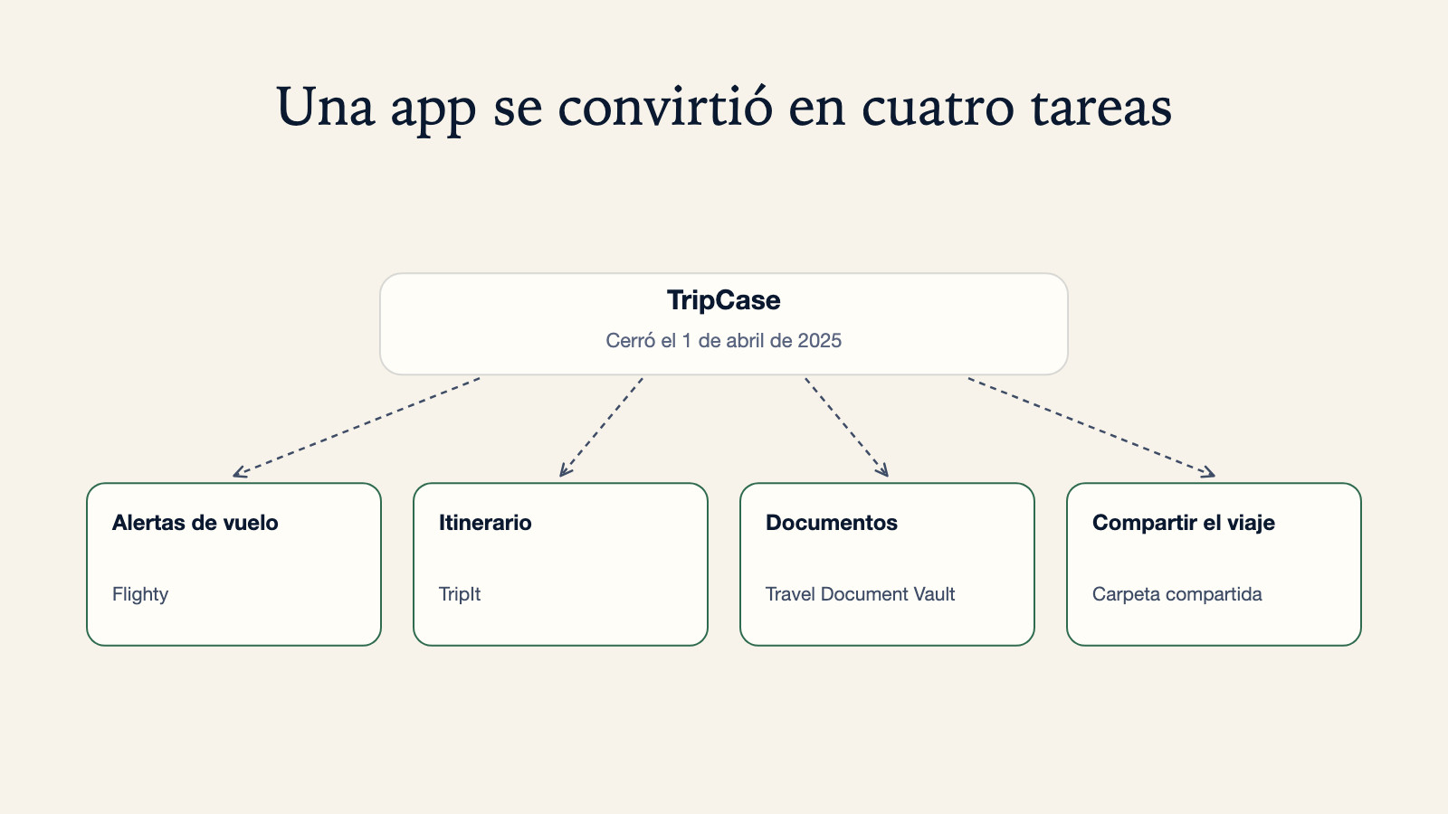 Diagrama de las cuatro tareas de TripCase tras su cierre el 1 de abril de 2025: alertas de vuelo a Flighty, itinerario a TripIt, documentos a Travel Document Vault, compartir el viaje a una carpeta compartida