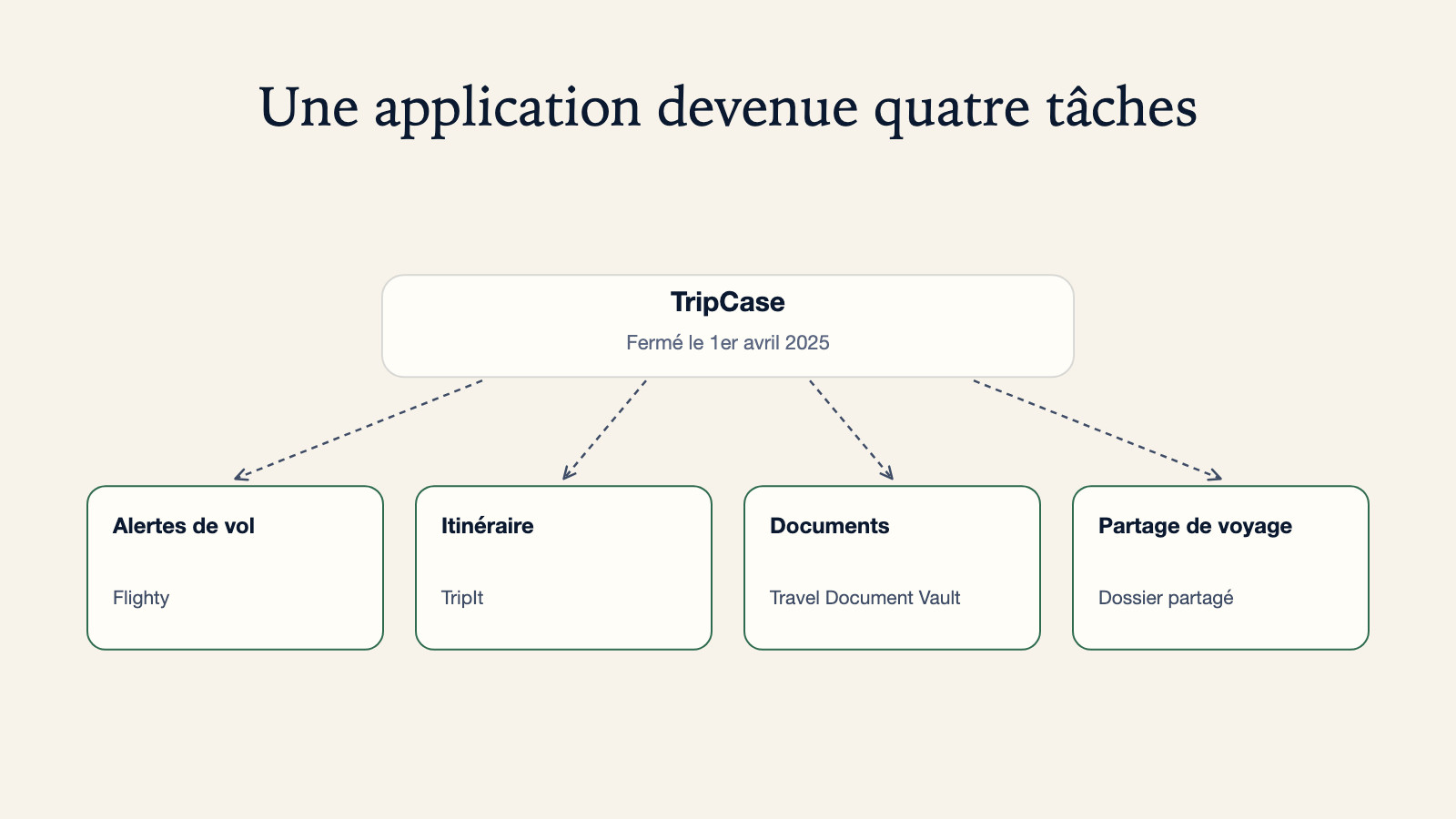 Diagramme des quatre tâches de TripCase après sa fermeture le 1er avril 2025 : alertes de vol vers Flighty, itinéraire vers TripIt, documents vers Travel Document Vault, partage de voyage vers un dossier partagé