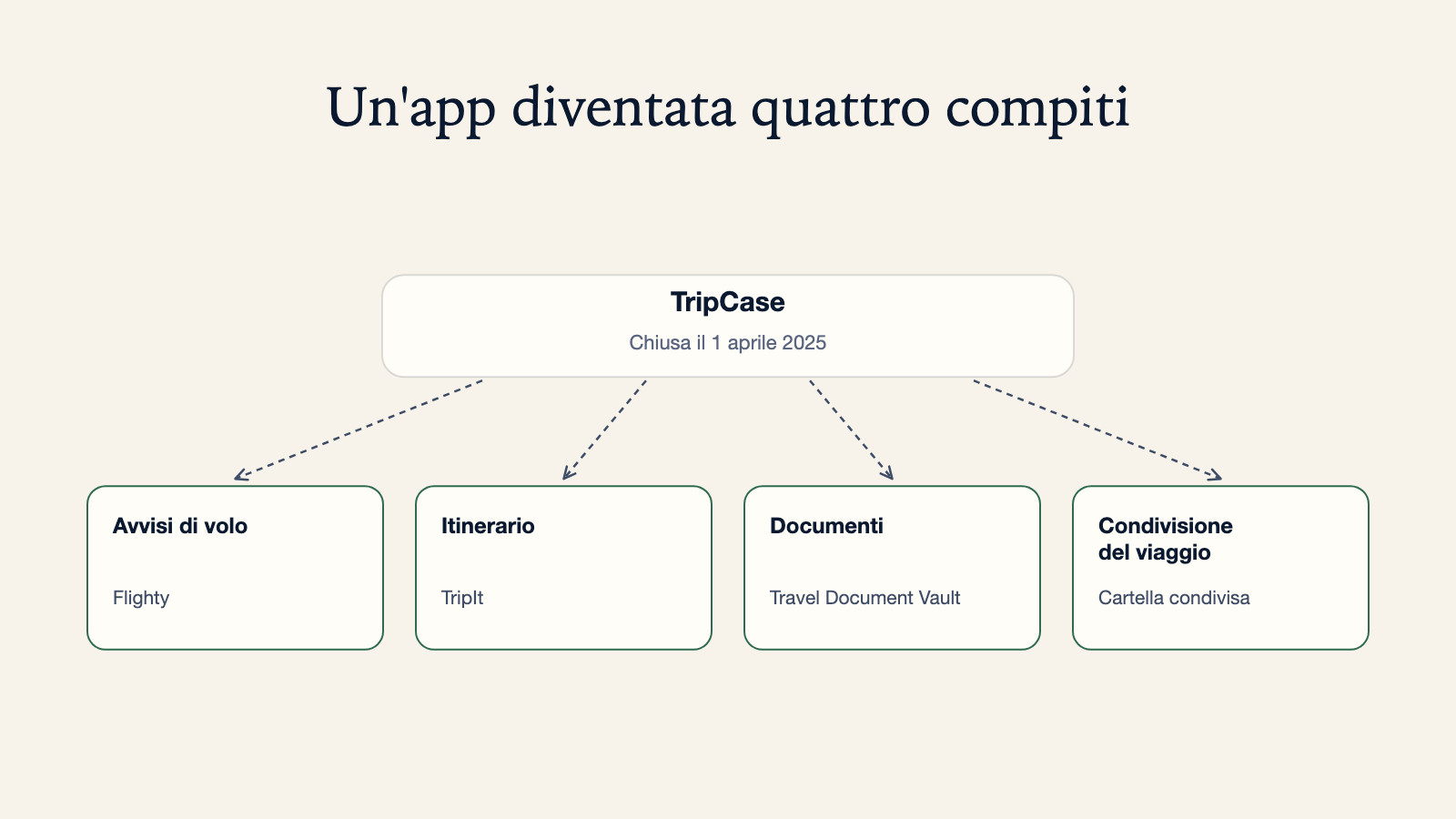 Diagramma dei quattro compiti di TripCase dopo la sua chiusura del 1 aprile 2025: avvisi di volo a Flighty, itinerario a TripIt, documenti a Travel Document Vault, condivisione del viaggio a una cartella condivisa