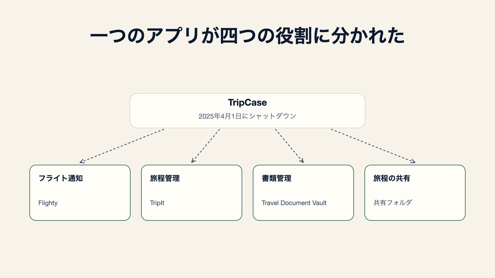 TripCaseが2025年4月1日のシャットダウン後に分かれた四つの役割を示す図:フライト通知はFlightyへ、旅程管理はTripItへ、書類管理はTravel Document Vaultへ、旅程の共有は共有フォルダへ