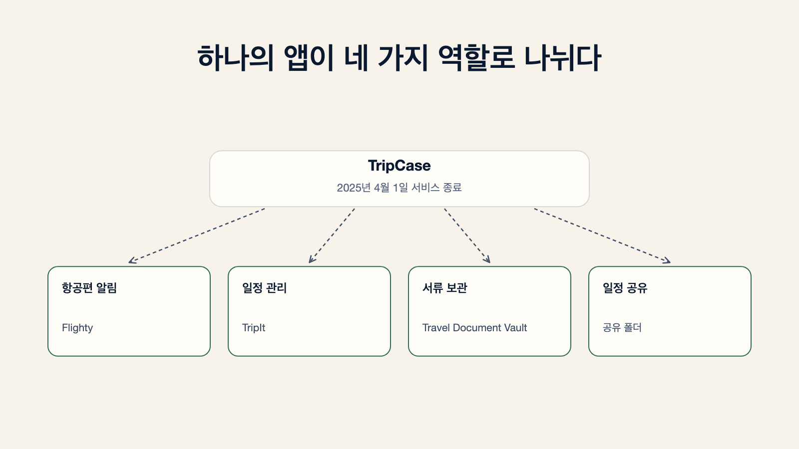 TripCase가 2025년 4월 1일 서비스를 종료한 뒤 네 가지 역할이 나뉘는 모습을 보여주는 다이어그램: 항공편 알림은 Flighty로, 일정 관리는 TripIt으로, 서류 보관은 Travel Document Vault로, 일정 공유는 공유 폴더로 이동한다