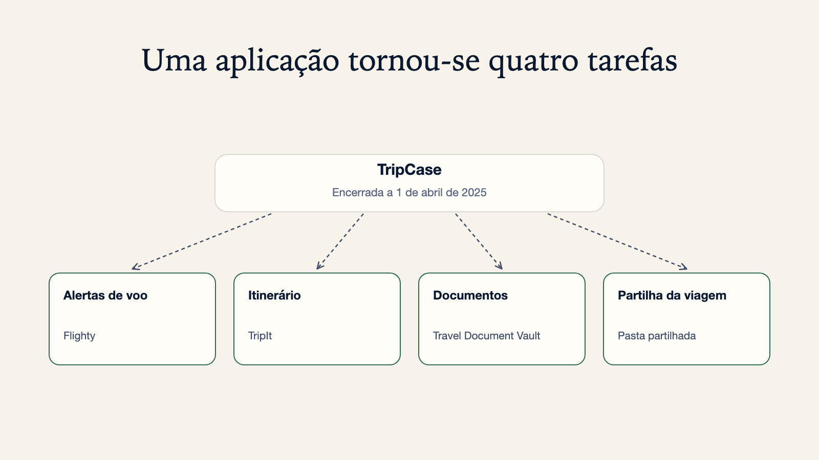Diagrama das quatro tarefas da TripCase depois do seu encerramento a 1 de abril de 2025: alertas de voo para a Flighty, itinerário para a TripIt, documentos para a Travel Document Vault, partilha da viagem para uma pasta partilhada