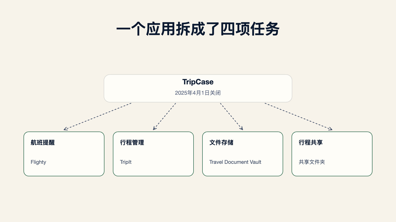 示意图：TripCase在2025年4月1日关闭后拆分出的四项任务——航班提醒交给Flighty，行程管理交给TripIt，文件存储交给Travel Document Vault，行程共享交给共享文件夹