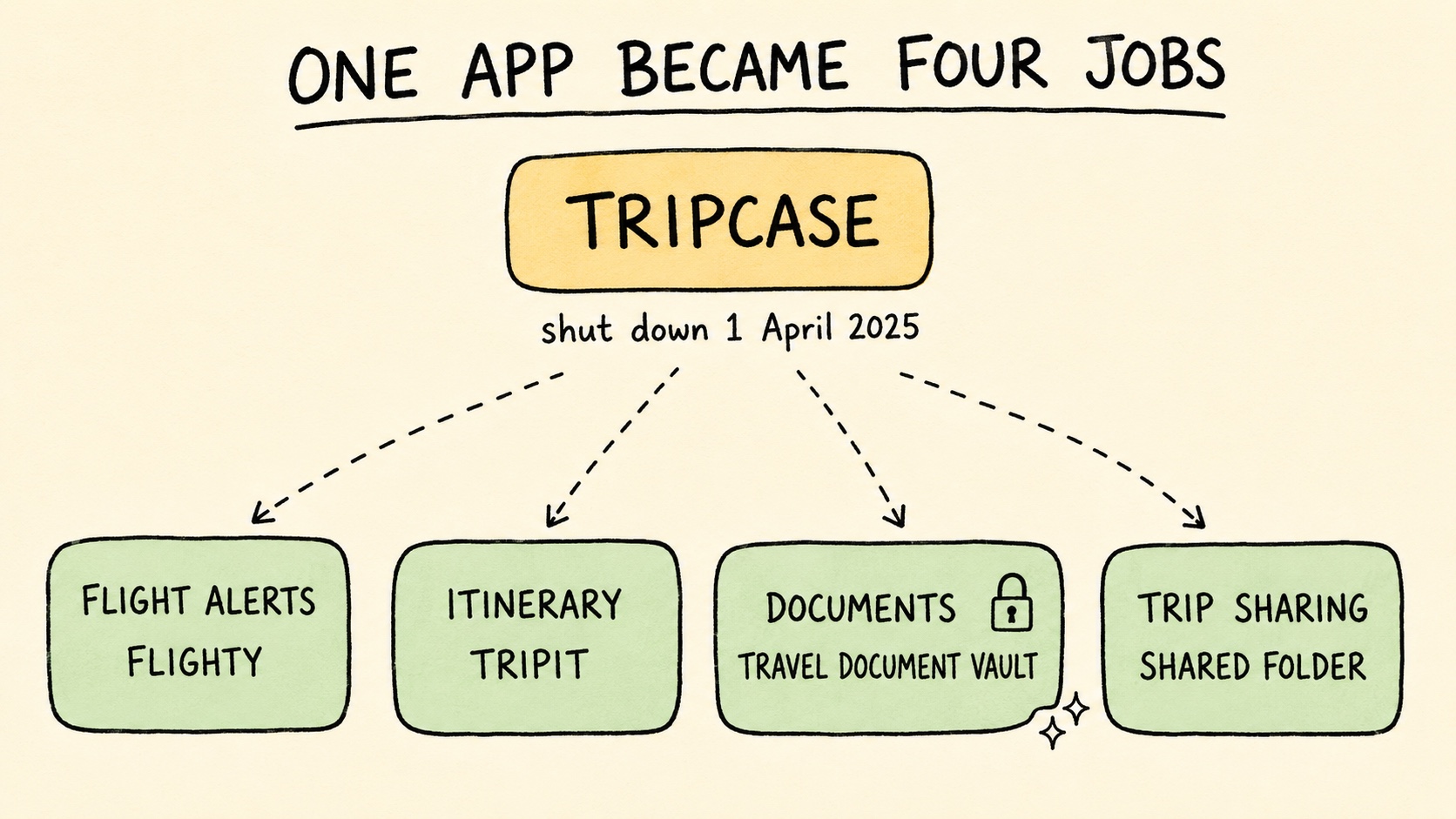 Hand-drawn map of TripCase's four jobs after its 1 April 2025 shutdown: flight alerts to Flighty, itinerary to TripIt, documents to Travel Document Vault, trip sharing to a shared folder
