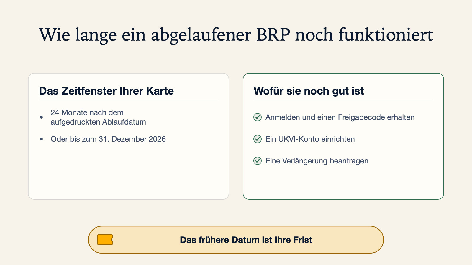 Diagramm dazu, wie lange ein abgelaufener BRP noch funktioniert: 24 Monate nach dem aufgedruckten Ablaufdatum oder bis zum 31. Dezember 2026, je nachdem, was früher eintritt. In dieser Zeit kann er noch genutzt werden, um sich anzumelden und einen Freigabecode zu erhalten, ein UKVI-Konto einzurichten oder eine Verlängerung der Aufenthaltserlaubnis zu beantragen