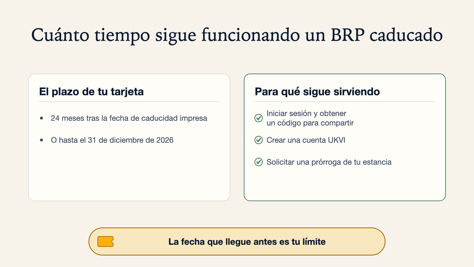 Diagrama de cuánto tiempo sigue funcionando un BRP caducado: durante 24 meses tras la fecha de caducidad impresa o hasta el 31 de diciembre de 2026, lo que ocurra antes. Durante ese tiempo todavía se puede usar para iniciar sesión y obtener un código para compartir, crear una cuenta UKVI, o solicitar una prórroga de tu estancia