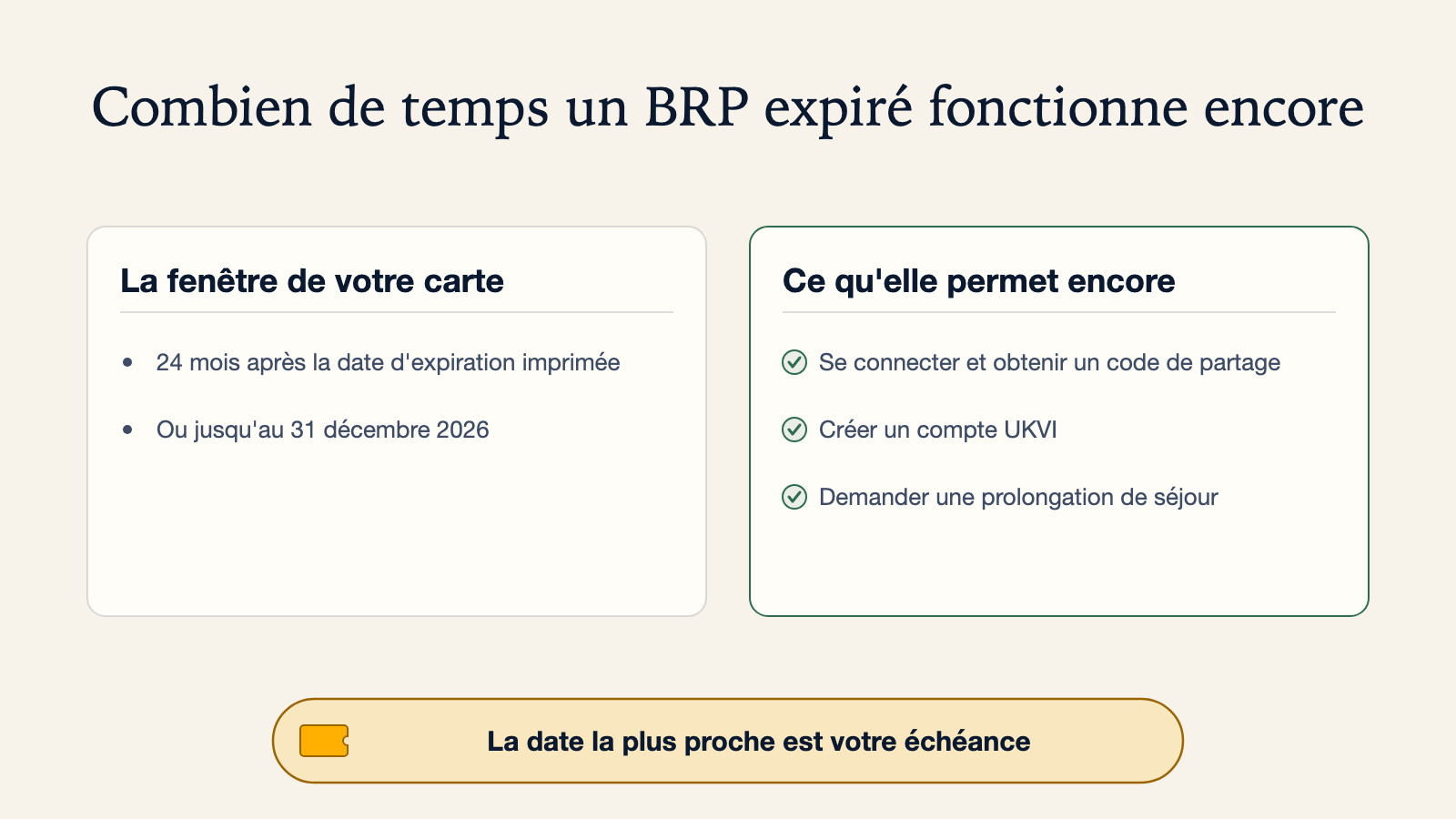 Schéma de la durée pendant laquelle un BRP expiré fonctionne encore : pendant 24 mois après la date d'expiration imprimée ou jusqu'au 31 décembre 2026, selon ce qui arrive en premier. Pendant cette période, il peut encore être utilisé pour se connecter et obtenir un code de partage, créer un compte UKVI, ou demander une prolongation de séjour