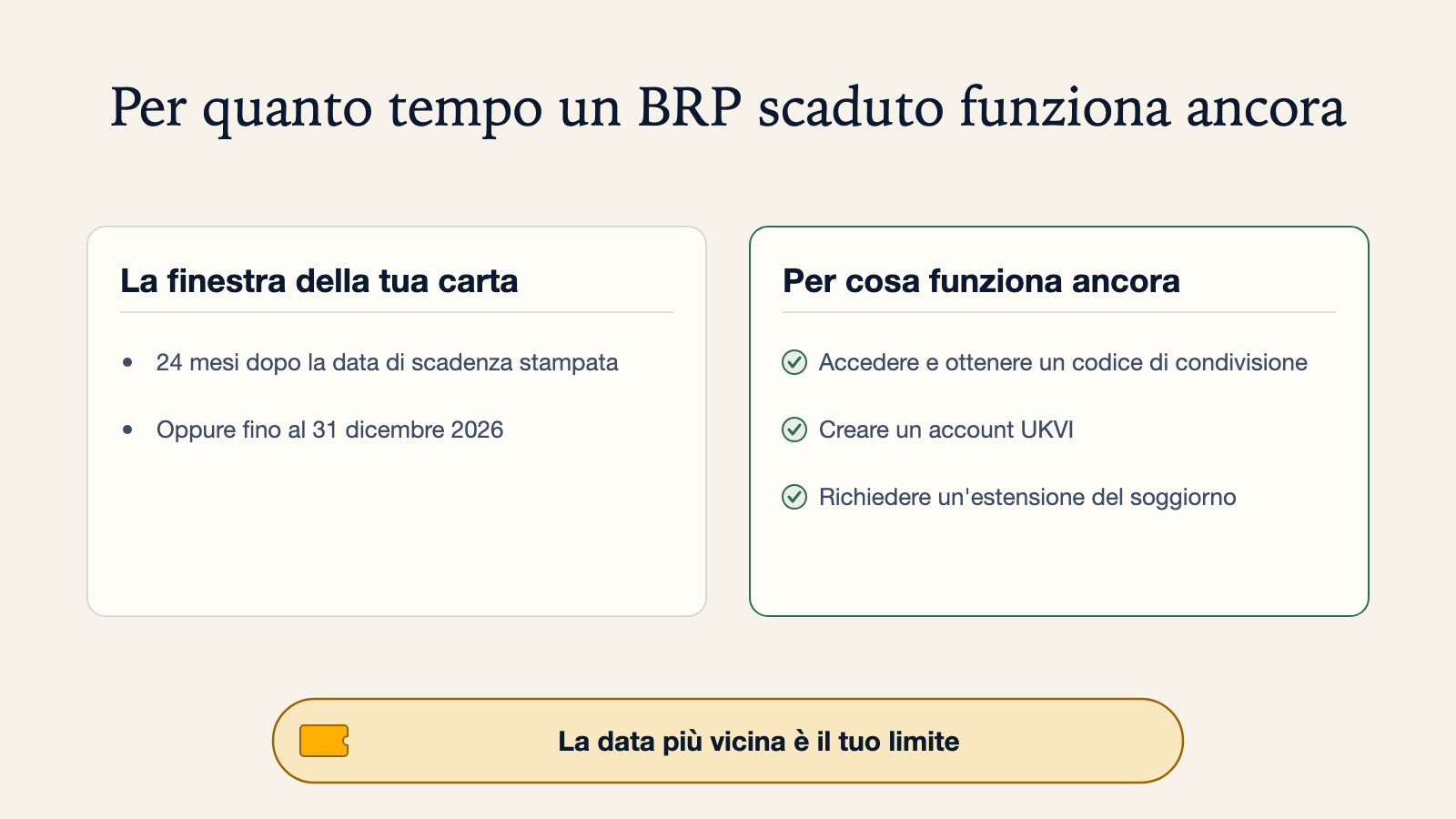 Diagramma di per quanto tempo un BRP scaduto funziona ancora: per 24 mesi dopo la data di scadenza stampata oppure fino al 31 dicembre 2026, a seconda di cosa avviene prima. In quel periodo può ancora essere usato per accedere e ottenere un codice di condivisione, creare un account UKVI, o richiedere un'estensione del permesso di soggiorno