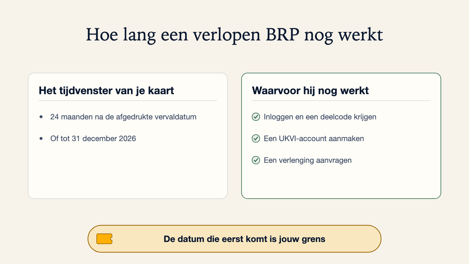 Diagram van hoe lang een verlopen BRP nog werkt: gedurende 24 maanden na de afgedrukte vervaldatum of tot 31 december 2026, wat het eerst komt. In die tijd kan hij nog gebruikt worden om in te loggen en een deelcode te krijgen, een UKVI-account aan te maken, of een verlenging van je verblijfsvergunning aan te vragen