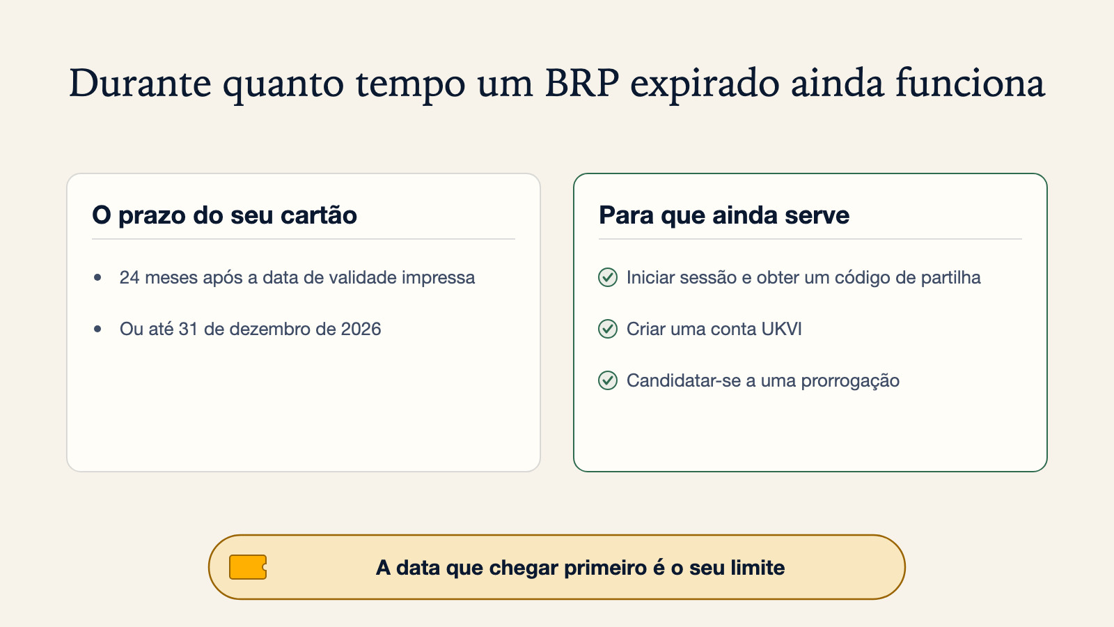 Diagrama de durante quanto tempo um BRP expirado ainda funciona: durante 24 meses após a data de validade impressa ou até 31 de dezembro de 2026, o que ocorrer primeiro. Nesse período ainda pode ser usado para iniciar sessão e obter um código de partilha, criar uma conta UKVI, ou candidatar-se a uma prorrogação da sua autorização para permanecer