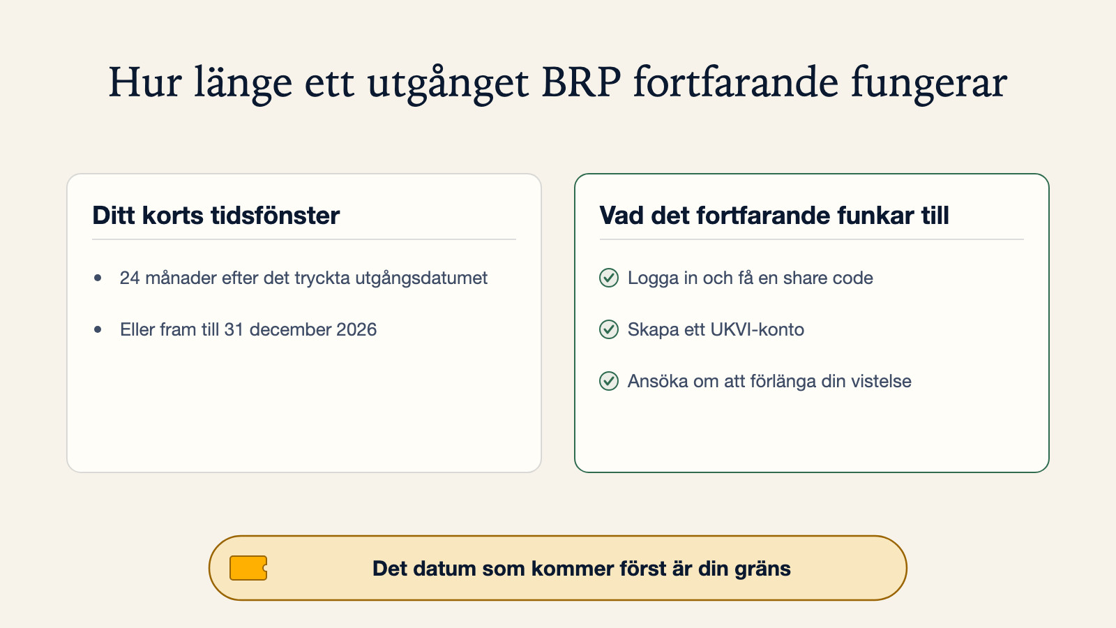 Diagram över hur länge ett utgånget BRP fortfarande fungerar: i 24 månader efter det tryckta utgångsdatumet eller fram till 31 december 2026, det som inträffar först. Under den tiden kan det fortfarande användas för att logga in och få en share code, skapa ett UKVI-konto, eller ansöka om att förlänga din rätt att stanna