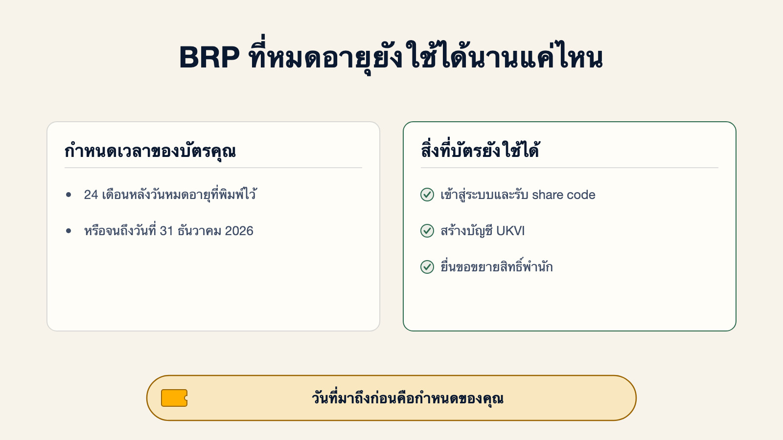 แผนภาพแสดงว่า BRP ที่หมดอายุยังใช้ได้นานแค่ไหน คือภายใน 24 เดือนหลังวันหมดอายุที่พิมพ์ไว้ หรือจนถึงวันที่ 31 ธันวาคม 2026 แล้วแต่อย่างไหนถึงก่อน ในช่วงเวลานั้นยังใช้เข้าสู่ระบบเพื่อรับ share code สร้างบัญชี UKVI หรือยื่นขอขยายสิทธิ์พำนักได้