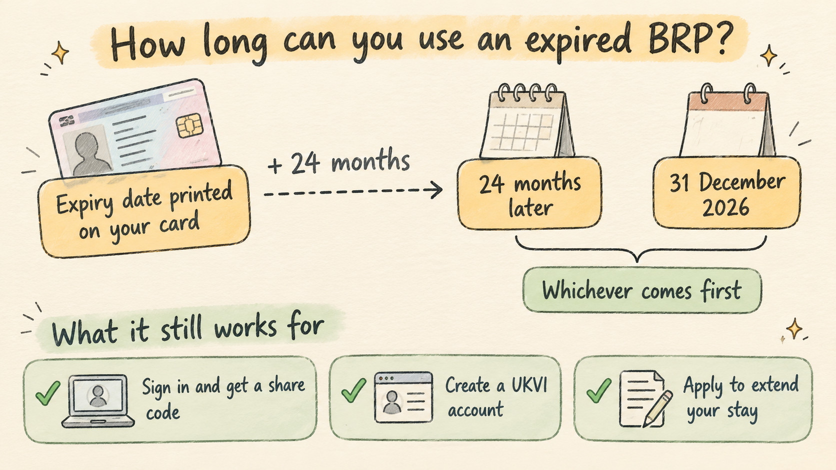 Diagram of how long an expired BRP still works: for 24 months after the printed expiry date or until 31 December 2026, whichever comes first. In that time it can still be used to sign in and get a share code, create a UKVI account, or apply to extend your stay