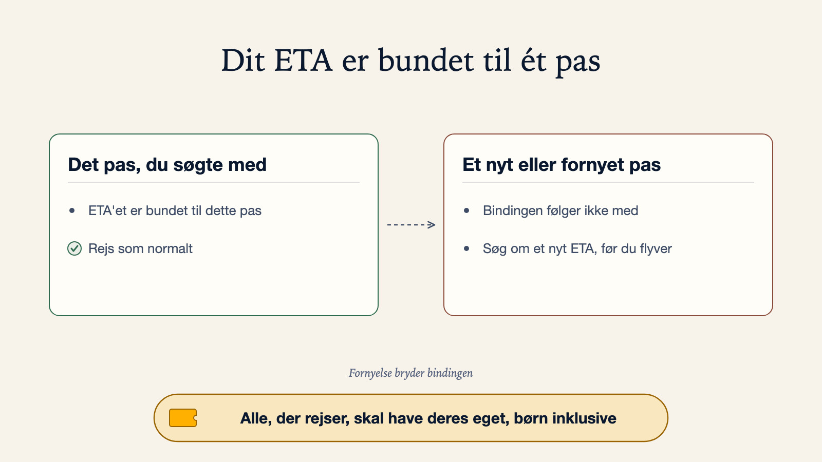 Sammenligningsdiagram: det pas, du søgte med, holder ETA'et bundet til dette pas, så du rejser som normalt, mens et nyt eller fornyet pas ikke fører bindingen med og kræver et nyt ETA, før du flyver, og alle, der rejser, skal have deres eget, børn inklusive
