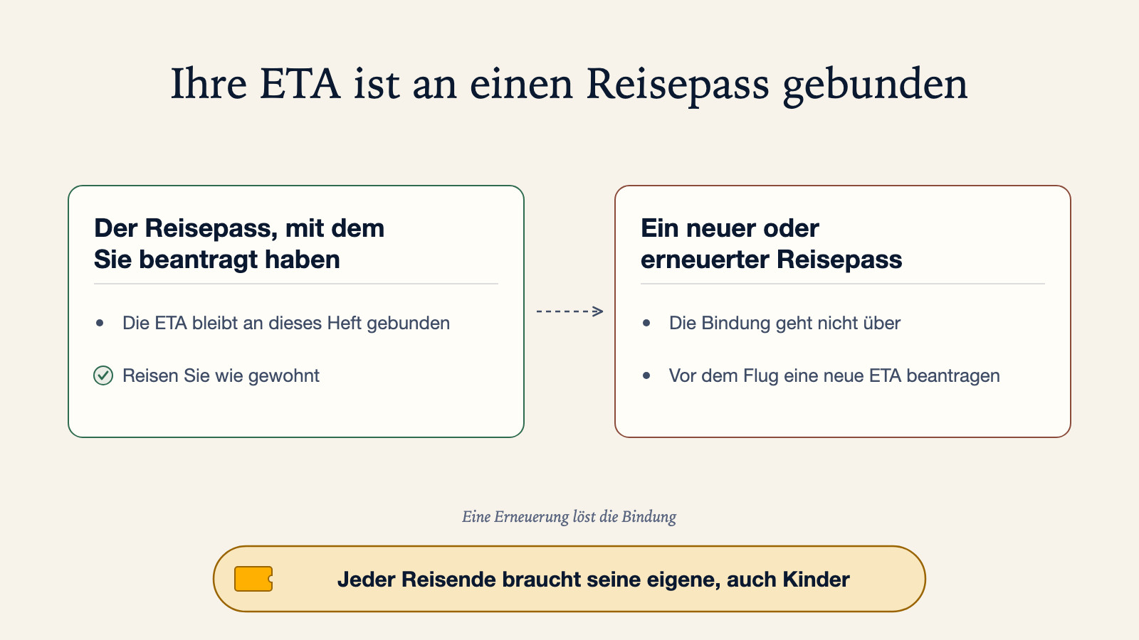 Vergleichsdiagramm: Der Reisepass, mit dem Sie beantragt haben, hält die ETA an dieses Heft gebunden, sodass Sie wie gewohnt reisen, während ein neuer oder erneuerter Reisepass die Bindung nicht übernimmt und vor dem Flug eine neue ETA braucht, und jeder Reisende seine eigene benötigt, auch Kinder