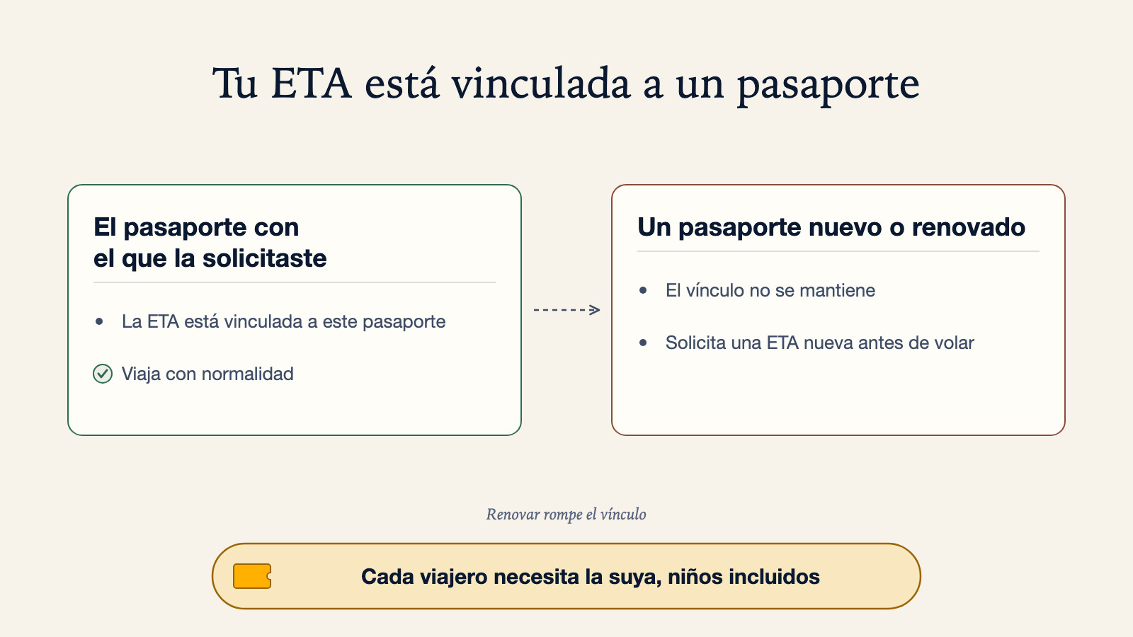 Diagrama comparativo: el pasaporte con el que solicitaste la ETA la mantiene vinculada a ese documento, así que viajas con normalidad; un pasaporte nuevo o renovado no mantiene el vínculo y necesita una ETA nueva antes de volar, y cada viajero necesita la suya, niños incluidos