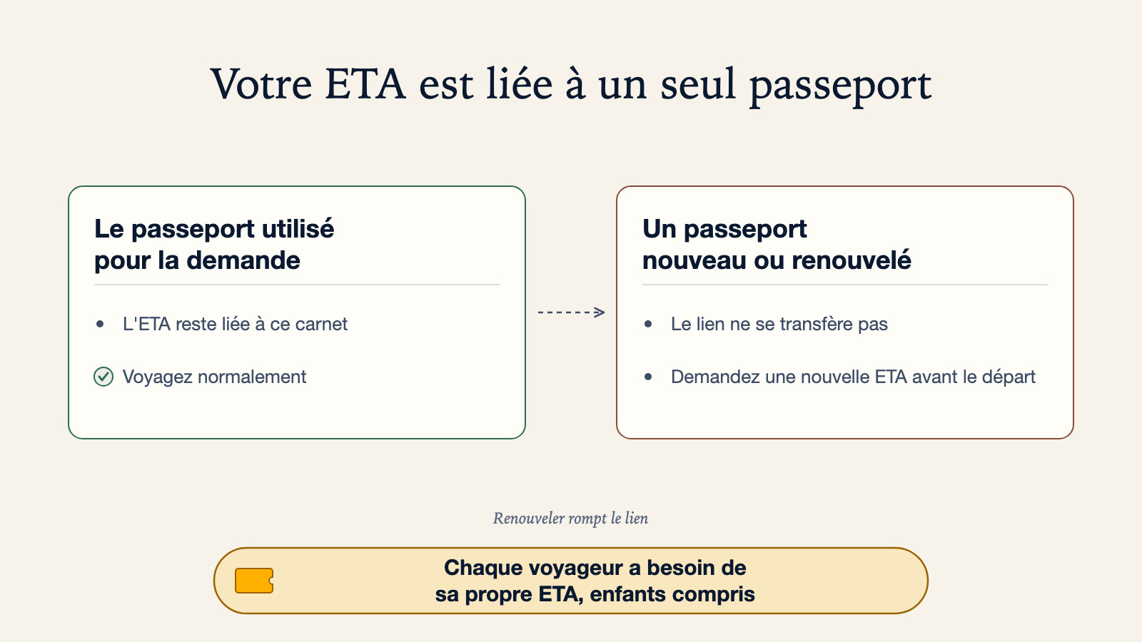 Diagramme comparatif : le passeport utilisé pour la demande garde l'ETA liée à ce carnet, donc vous voyagez normalement, tandis qu'un passeport nouveau ou renouvelé ne conserve pas ce lien et nécessite une nouvelle ETA avant le départ, chaque voyageur ayant besoin de sa propre ETA, enfants compris