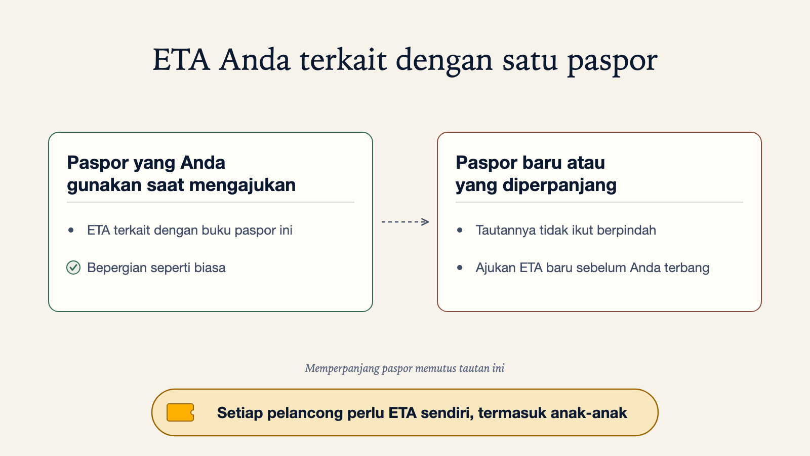 Diagram perbandingan: paspor yang Anda gunakan saat mengajukan tetap menjaga tautan ETA ke buku paspor itu sehingga Anda bisa bepergian seperti biasa, sementara paspor baru atau yang diperpanjang tidak membawa tautan itu dan memerlukan ETA baru sebelum Anda terbang, dan setiap orang yang bepergian memerlukan ETA sendiri, termasuk anak-anak
