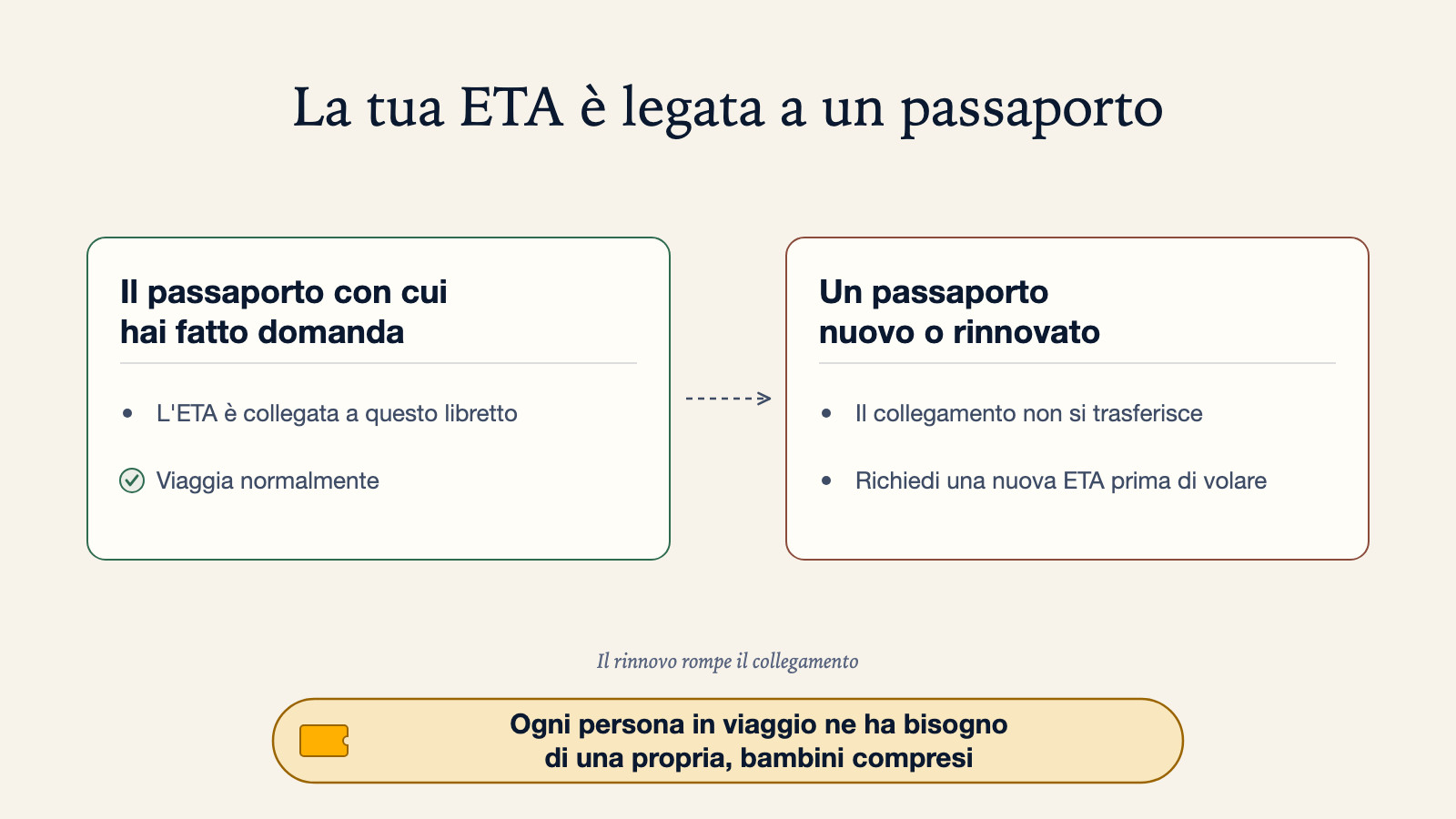 Diagramma di confronto: il passaporto con cui hai fatto domanda mantiene l'ETA collegata a quel libretto, così viaggi normalmente, mentre un passaporto nuovo o rinnovato non trasferisce il collegamento e serve una nuova ETA prima di volare, e ogni persona in viaggio ne ha bisogno di una propria, bambini compresi