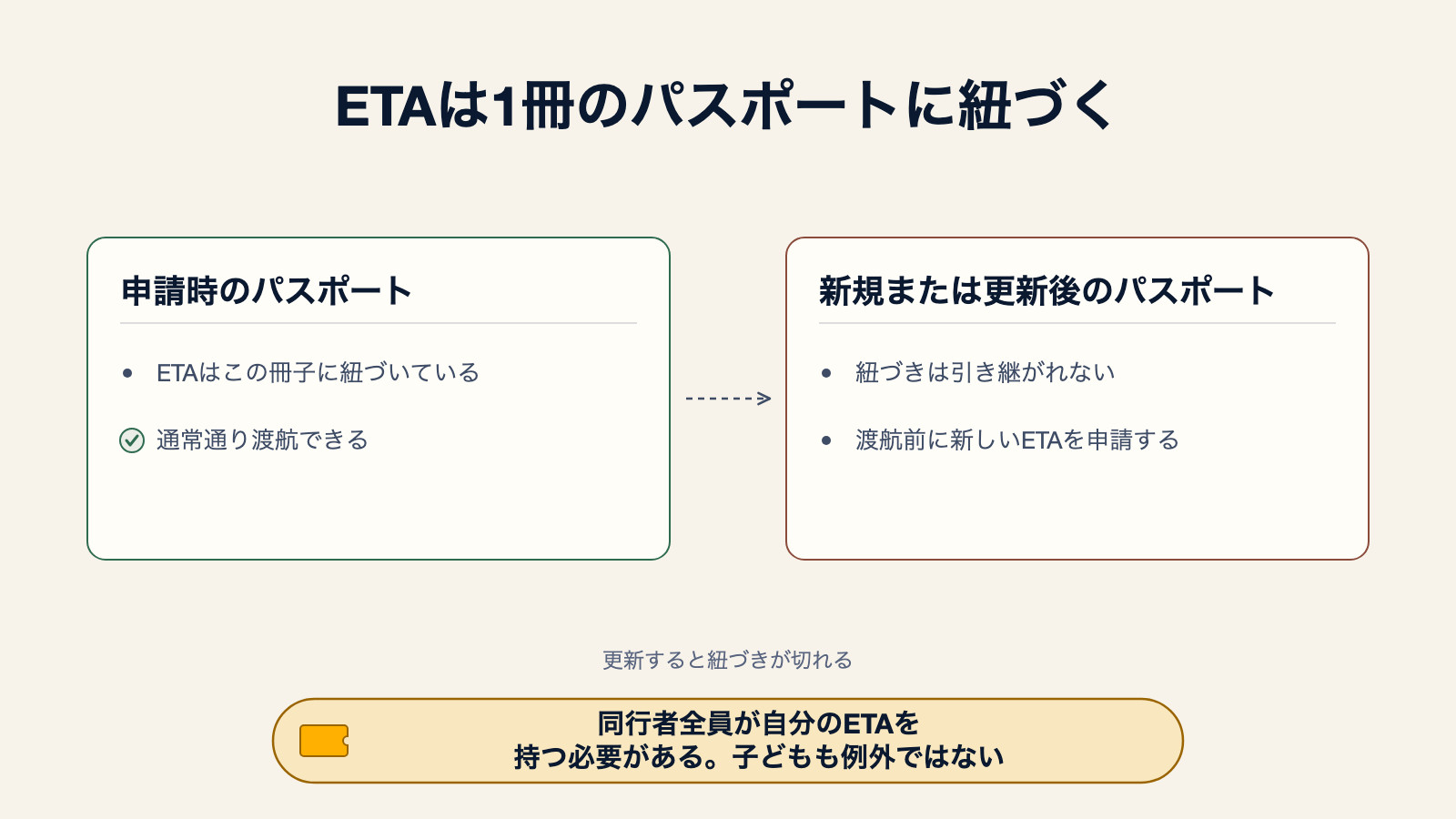 比較図:申請時のパスポートはETAがその冊子に紐づいたままで通常通り渡航できるが、新規または更新後のパスポートは紐づきが引き継がれず渡航前に新しいETAが必要。渡航する全員が自分のETAを持つ必要があり、子どもも例外ではない