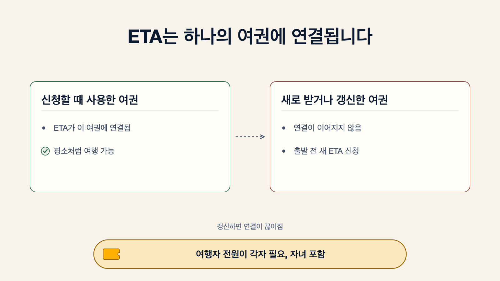 ETA와 여권의 연결을 비교하는 다이어그램: 신청할 때 사용한 여권은 ETA가 연결되어 평소처럼 여행할 수 있지만, 새로 받거나 갱신한 여권은 연결이 이어지지 않아 출발 전 새 ETA를 신청해야 하며, 여행자 전원이 자녀를 포함해 각자 ETA가 필요하다