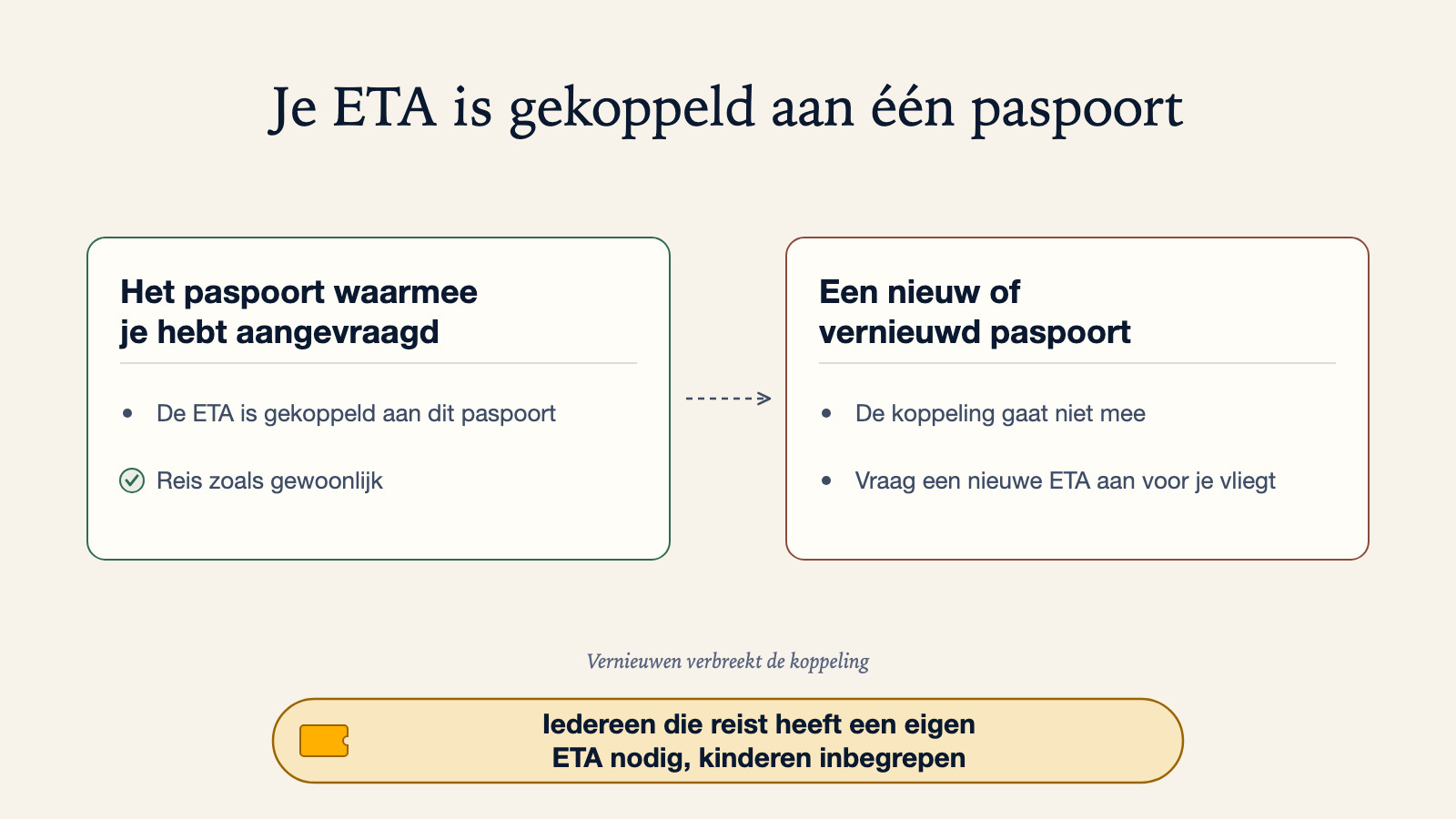 Vergelijkingsdiagram: het paspoort waarmee je hebt aangevraagd houdt de ETA gekoppeld aan dit paspoort, zodat je gewoon kunt reizen, terwijl een nieuw of vernieuwd paspoort de koppeling niet meeneemt en een nieuwe ETA nodig heeft voor je vliegt, en iedereen die reist een eigen ETA nodig heeft, kinderen inbegrepen