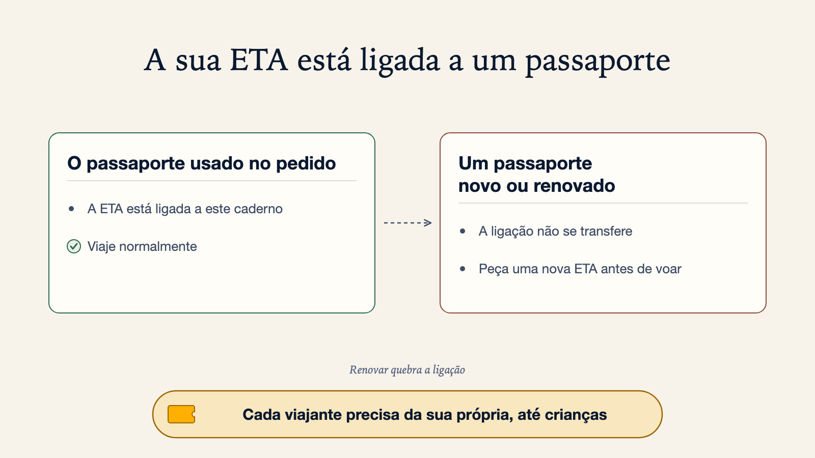 Diagrama comparativo: o passaporte usado no pedido mantém a ETA ligada a esse caderno, por isso viaja normalmente, enquanto um passaporte novo ou renovado não transfere a ligação e precisa de uma nova ETA antes de voar, e cada viajante precisa da sua própria, crianças incluídas