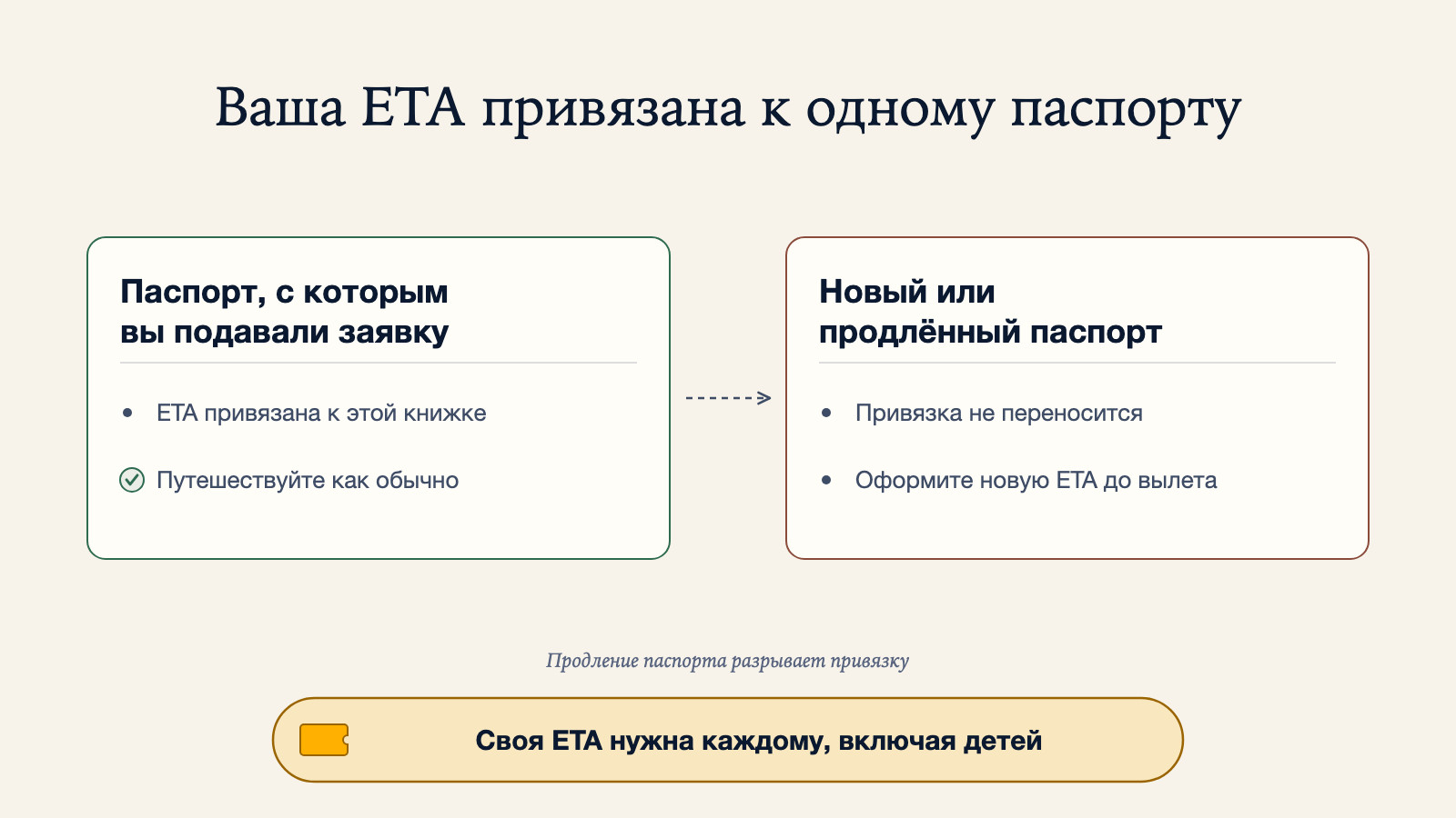 Диаграмма сравнения: паспорт, с которым вы подавали заявку, сохраняет привязку ETA к этой книжке, поэтому вы путешествуете как обычно, а новый или продлённый паспорт не переносит привязку и требует новую ETA до вылета, при этом своя ETA нужна каждому путешественнику, включая детей