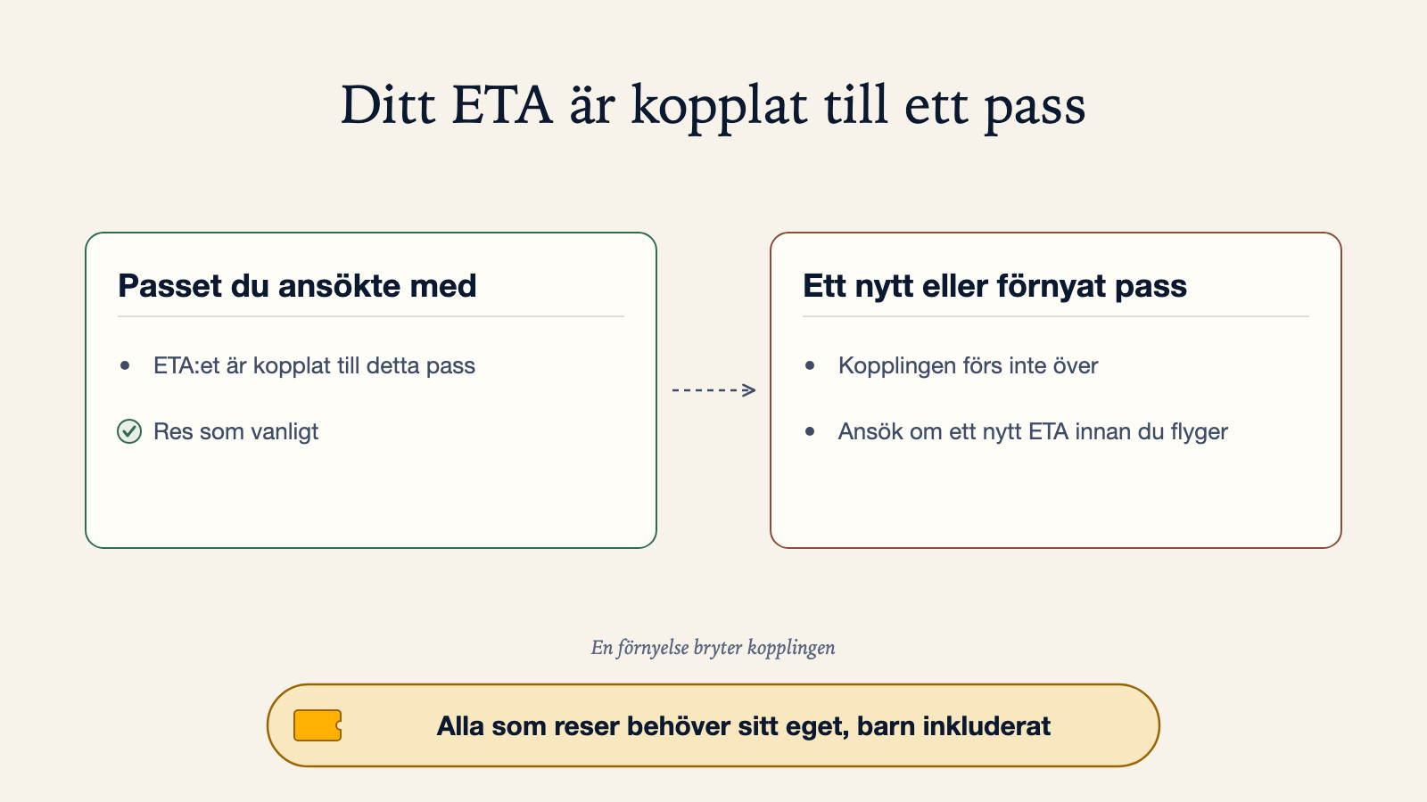 Jämförelsediagram: passet du ansökte med håller ETA:et kopplat till det passet så att du reser som vanligt, medan ett nytt eller förnyat pass inte för över kopplingen och behöver ett nytt ETA innan du flyger, och alla som reser behöver sitt eget, barn inkluderat