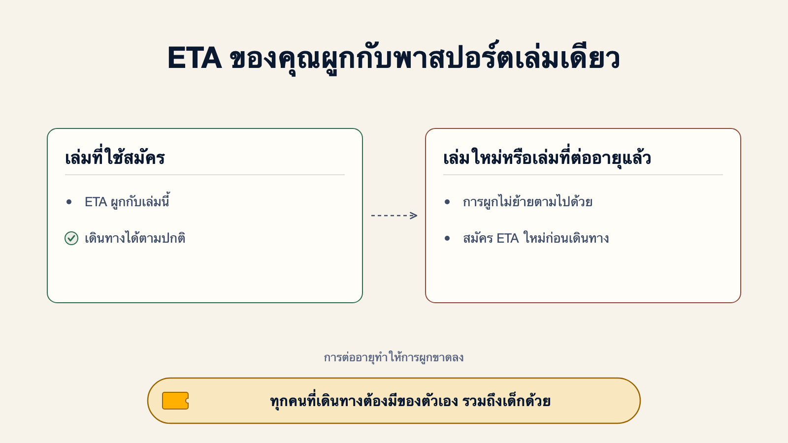 แผนภาพเปรียบเทียบเล่มที่ใช้สมัคร ซึ่ง ETA ยังผูกอยู่กับเล่มนี้และเดินทางได้ตามปกติ กับเล่มใหม่หรือเล่มที่ต่ออายุแล้ว ซึ่งการผูกไม่ย้ายตามไปด้วยและต้องสมัคร ETA ใหม่ก่อนเดินทาง พร้อมข้อแนะนำว่าทุกคนที่เดินทางต้องมีของตัวเอง รวมถึงเด็กด้วย