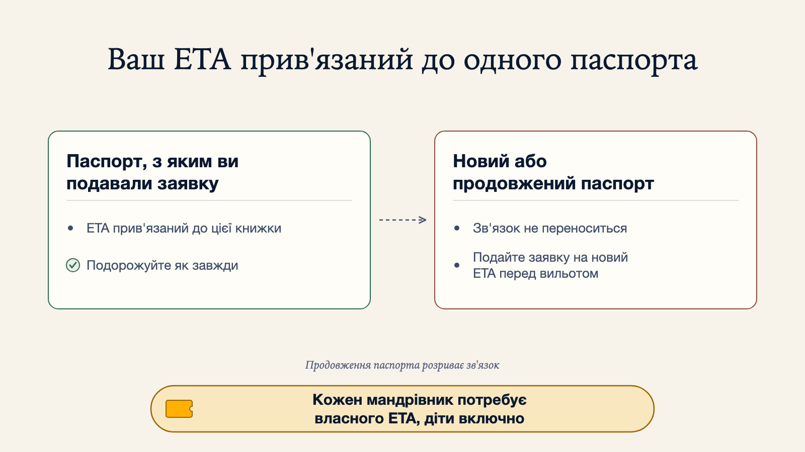 Діаграма порівняння: паспорт, з яким подавали заявку, зберігає прив'язку ETA до цієї книжки, тож можна подорожувати як завжди, а новий чи продовжений паспорт не переносить цей зв'язок і потребує нового ETA перед вильотом, і кожен мандрівник потребує власного ETA, діти включно