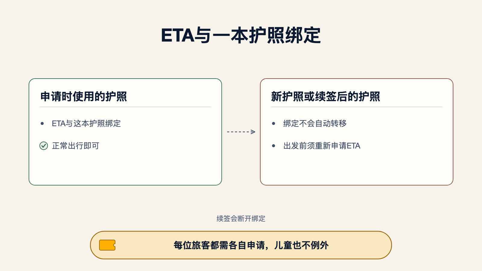 对比示意图:申请时使用的护照保持ETA绑定,可正常出行;新护照或续签后的护照不会自动转移绑定,出发前须重新申请ETA,且每位旅客都需各自申请,儿童也不例外