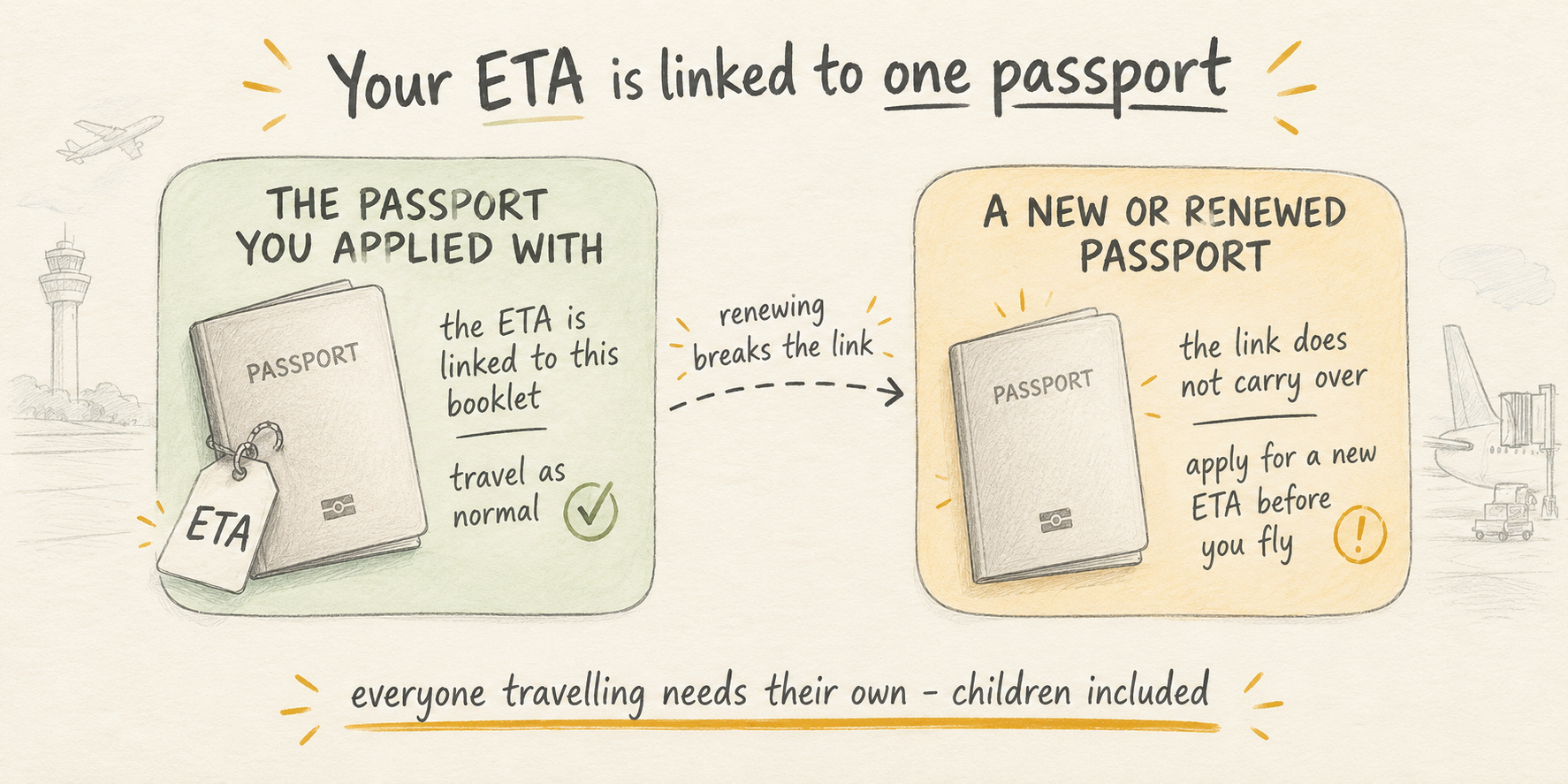 Hand-drawn comparison: the passport you applied with keeps the ETA linked to that booklet so you travel as normal, while a new or renewed passport does not carry the link over and needs a new ETA before you fly. Everyone travelling needs their own, children included