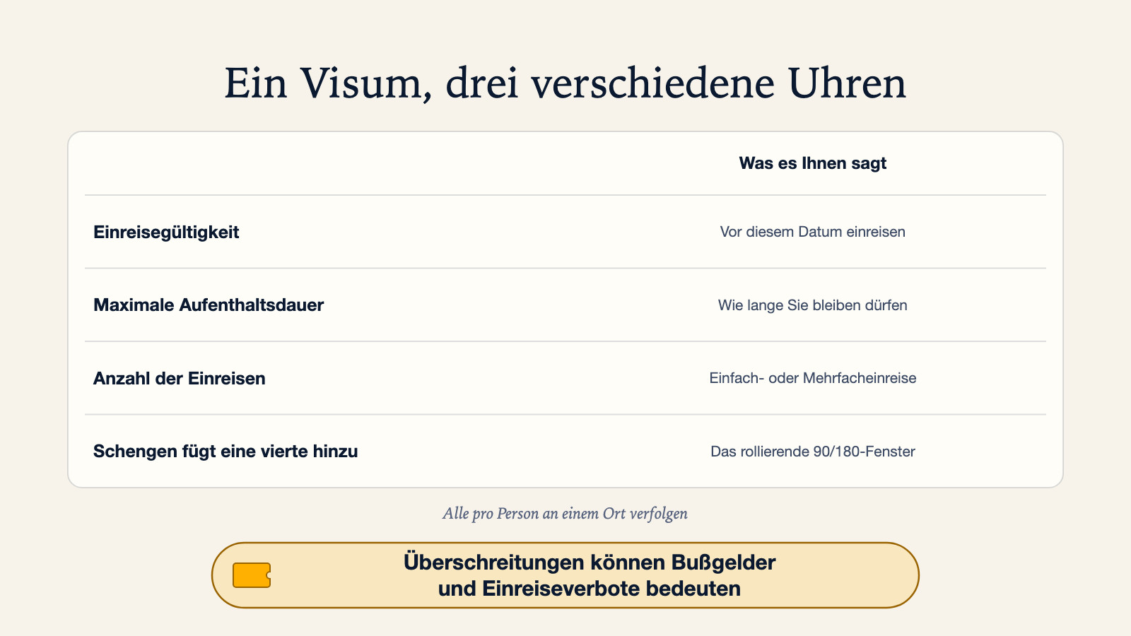 Diagramm zu den drei Uhren eines Visums: Einreisegültigkeit (vor diesem Datum einreisen), maximale Aufenthaltsdauer (wie lange Sie bleiben dürfen) und Anzahl der Einreisen (einfach oder mehrfach), mit dem Hinweis, dass Schengen eine vierte hinzufügt, das rollierende 90/180-Fenster, und dass Überschreitungen Bußgelder und Einreiseverbote bedeuten können