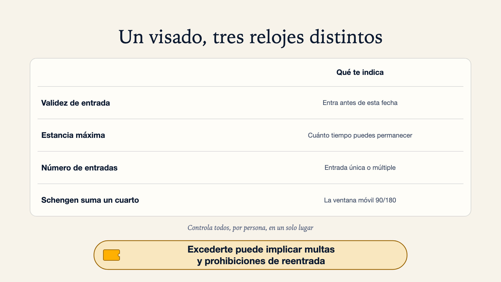 Diagrama de los tres relojes de un visado: validez de entrada (entra antes de esta fecha), estancia máxima (cuánto tiempo puedes permanecer) y número de entradas (única o múltiple), con una nota de que Schengen suma un cuarto, la ventana móvil 90/180, y que excederte puede implicar multas y prohibiciones de reentrada