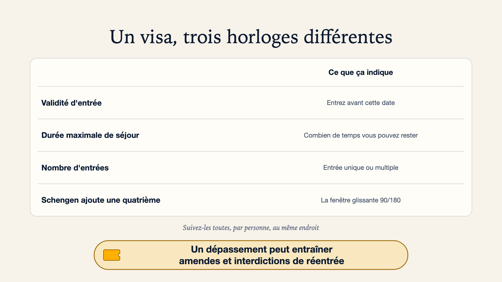 Diagramme des trois horloges d'un visa : validité d'entrée (entrez avant cette date), durée maximale de séjour (combien de temps vous pouvez rester), et nombre d'entrées (unique ou multiple), avec une note que Schengen ajoute une quatrième horloge, la fenêtre glissante 90/180, et qu'un dépassement peut entraîner amendes et interdictions de réentrée