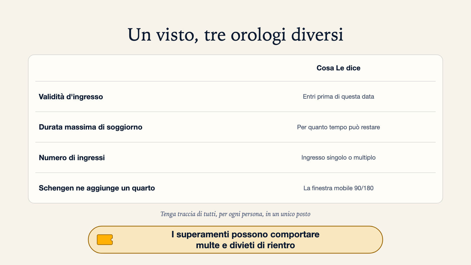Diagramma dei tre orologi di un visto: validità d'ingresso (entrare prima di questa data), durata massima di soggiorno (per quanto tempo si può restare), e numero di ingressi (singolo o multiplo), con la nota che Schengen ne aggiunge un quarto, la finestra mobile 90/180, e che i superamenti possono comportare multe e divieti di rientro