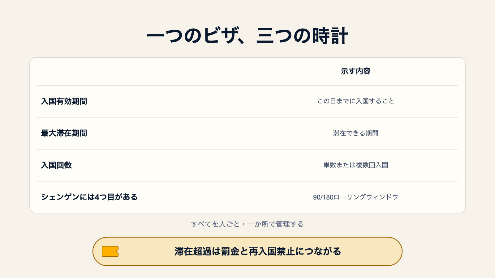 一つのビザにある三つの時計を示す図:入国有効期間(この日までに入国すること)、最大滞在期間(滞在できる期間)、入国回数(単数または複数回入国)。シェンゲンにはさらに4つ目、90/180ローリングウィンドウがあり、滞在超過は罰金と再入国禁止につながるという注記付き