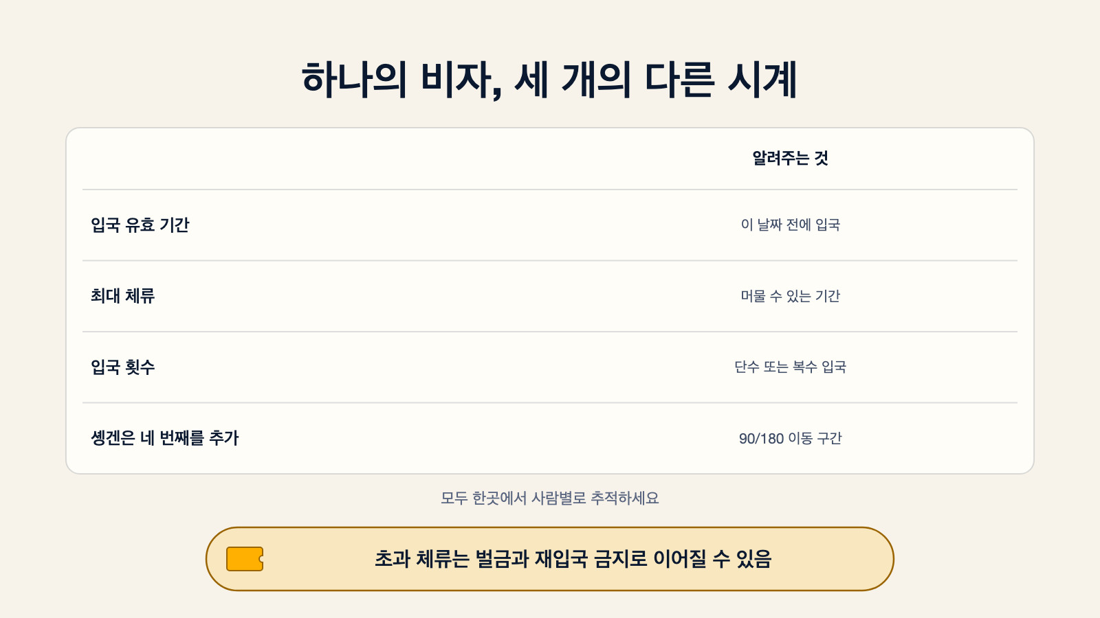 비자에 담긴 세 가지 시계를 보여주는 다이어그램: 입국 유효 기간(이 날짜 전에 입국), 최대 체류(머물 수 있는 기간), 입국 횟수(단수 또는 복수 입국). 솅겐은 90/180 이동 구간이라는 네 번째를 추가하며, 초과 체류는 벌금과 재입국 금지로 이어질 수 있다