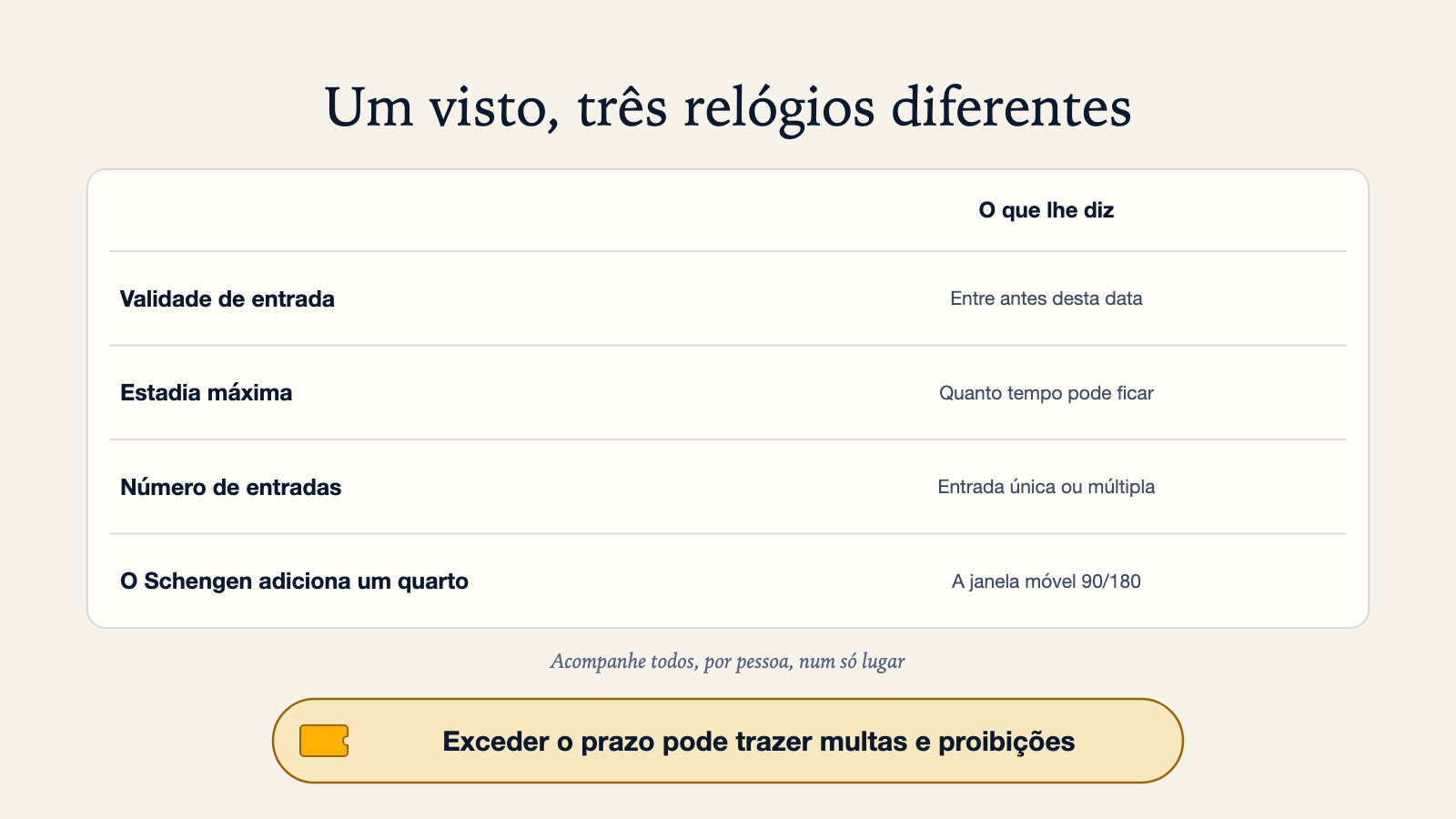 Diagrama dos três relógios de um visto: validade de entrada (entre antes desta data), estadia máxima (quanto tempo pode ficar) e número de entradas (entrada única ou múltipla), com uma nota de que o Schengen adiciona um quarto, a janela móvel 90/180, e que exceder o prazo pode trazer multas e proibições de entrada