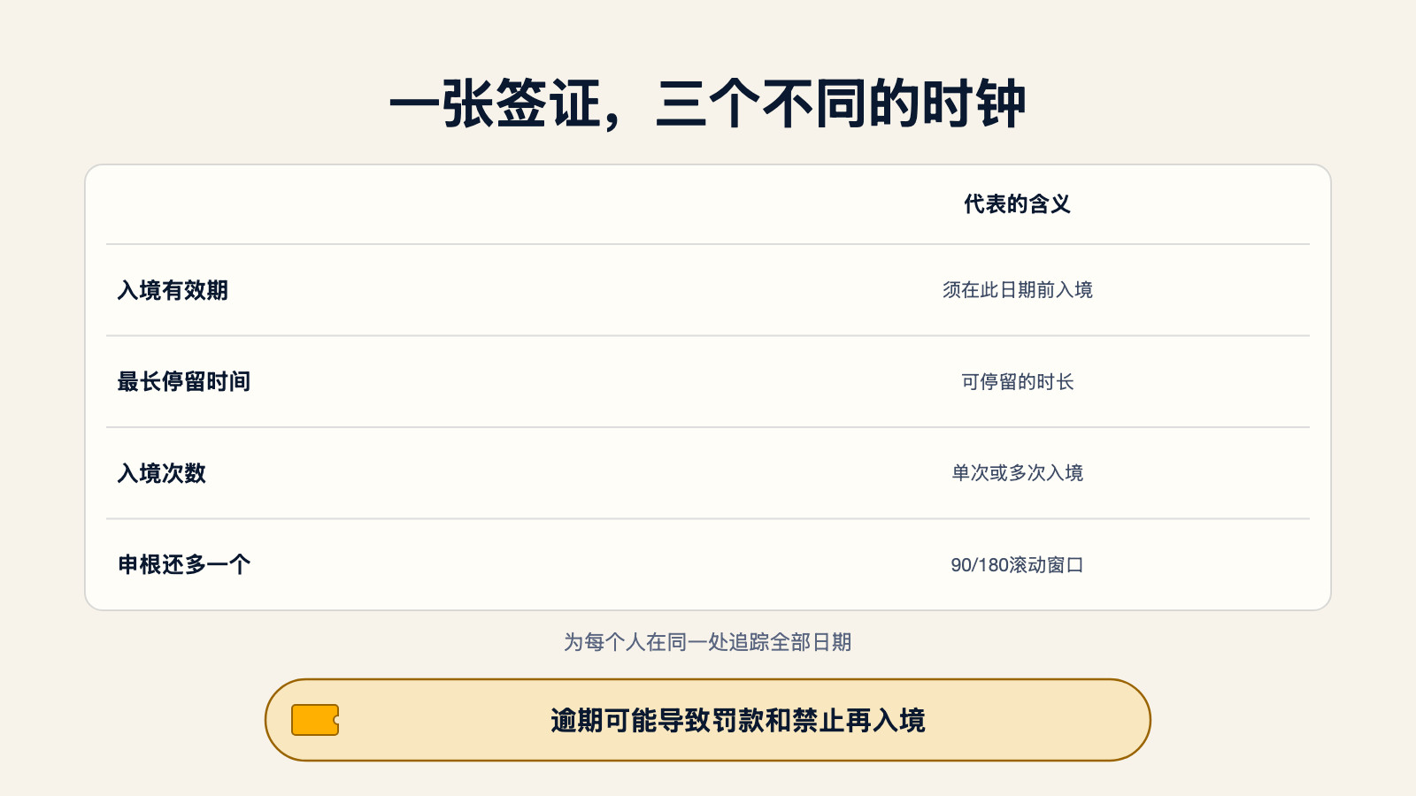 示意图:一张签证上的三个时钟——入境有效期(须在此日期前入境)、最长停留时间(可停留的时长)、入境次数(单次或多次),并标注申根还多一个90/180滚动窗口,逾期可能导致罚款和禁止再入境