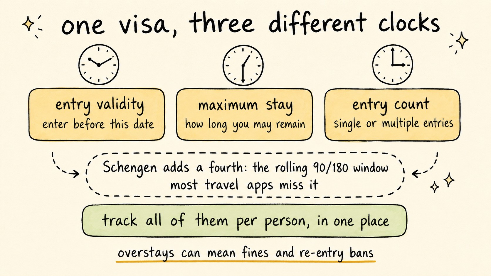 Hand-drawn diagram of the three clocks on one visa: entry validity (enter before this date), maximum stay (how long you may remain), and entry count (single or multiple entries) - with a note that Schengen adds a fourth, the rolling 90/180 window, and that overstays can mean fines and re-entry bans