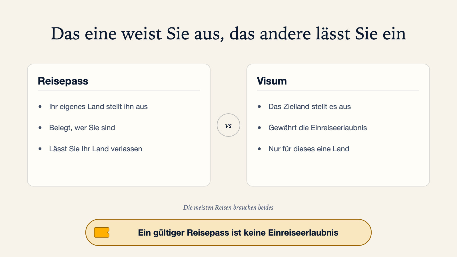 Vergleichsdiagramm von Reisepass und Visum: Ihr eigenes Land stellt den Reisepass aus, er belegt, wer Sie sind, und lässt Sie Ihr Land verlassen, während das Zielland das Visum ausstellt, das die Einreiseerlaubnis gewährt und nur für dieses eine Land gilt, mit dem Hinweis, dass die meisten Reisen beides brauchen