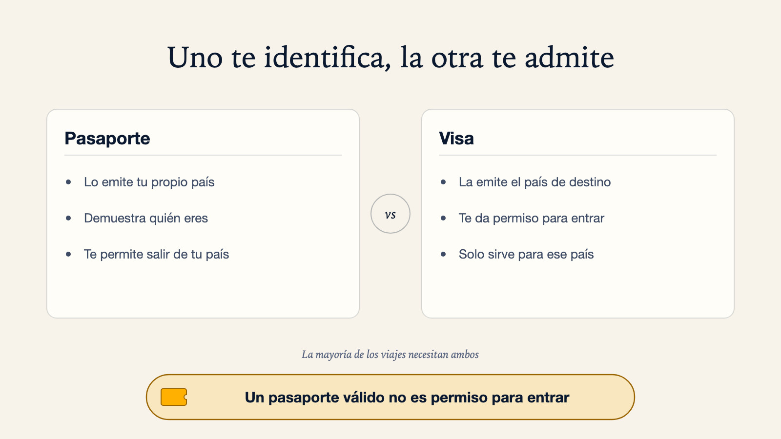 Diagrama comparativo de un pasaporte y una visa: tu propio país emite el pasaporte, que demuestra quién eres y te permite salir de tu país, mientras que el país de destino emite la visa, que te da permiso para entrar y solo sirve para ese país, con una nota de que la mayoría de los viajes necesitan ambos