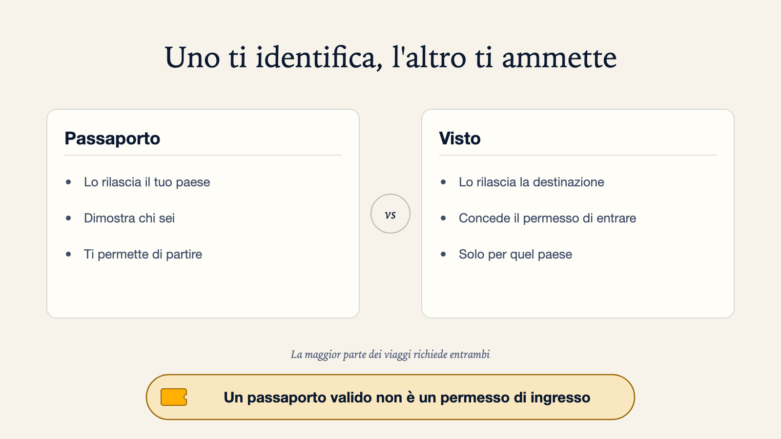 Diagramma di confronto tra passaporto e visto: il tuo paese rilascia il passaporto, che dimostra chi sei e ti permette di partire, mentre la destinazione rilascia il visto, che concede il permesso di entrare e vale solo per quel paese, con la nota che la maggior parte dei viaggi richiede entrambi