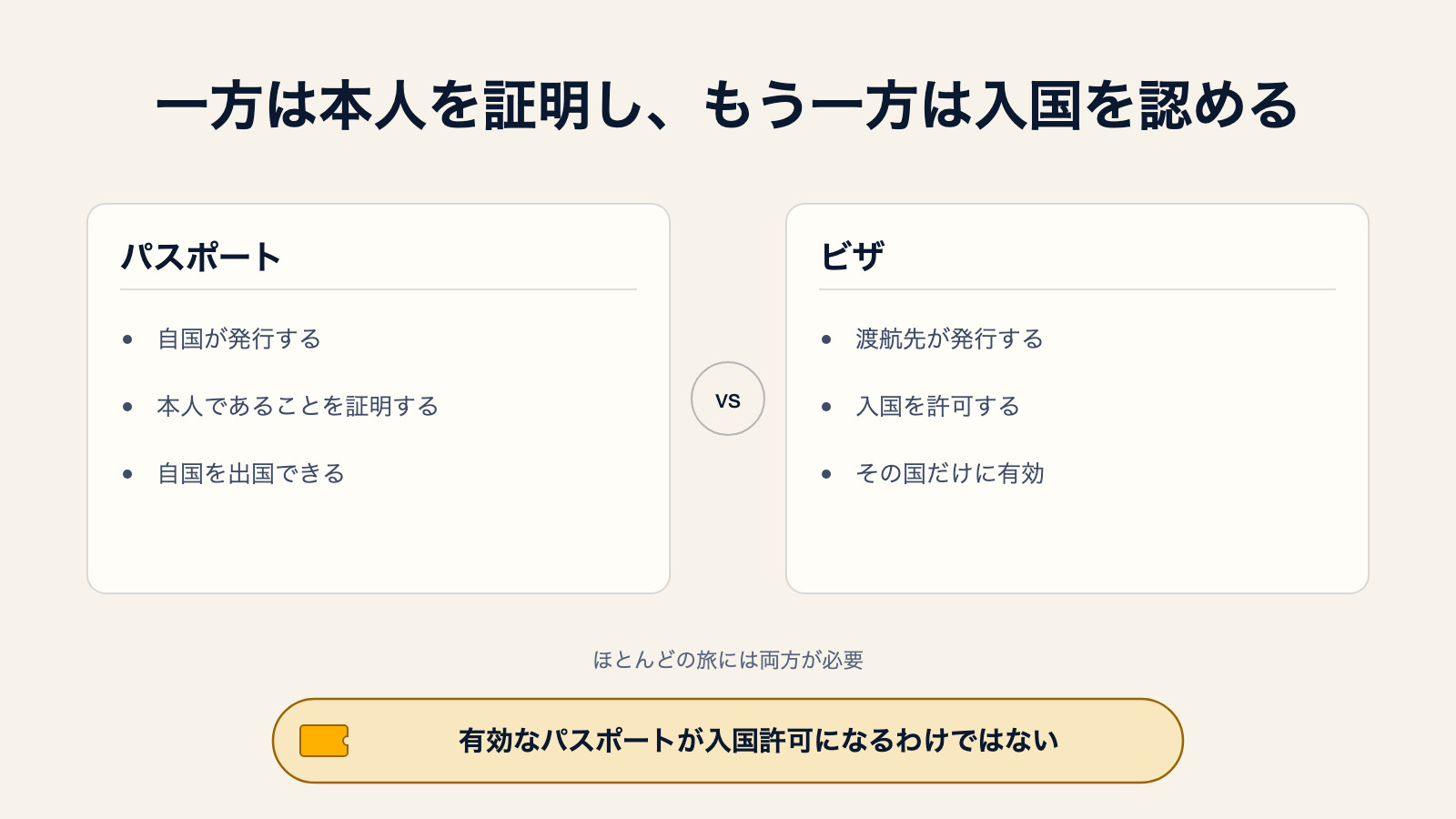 パスポートとビザを比較する図。パスポートは自国が発行し本人であることを証明して出国を可能にする。ビザは渡航先が発行し入国を許可するが、その国だけに有効。ほとんどの旅には両方が必要という注記付き
