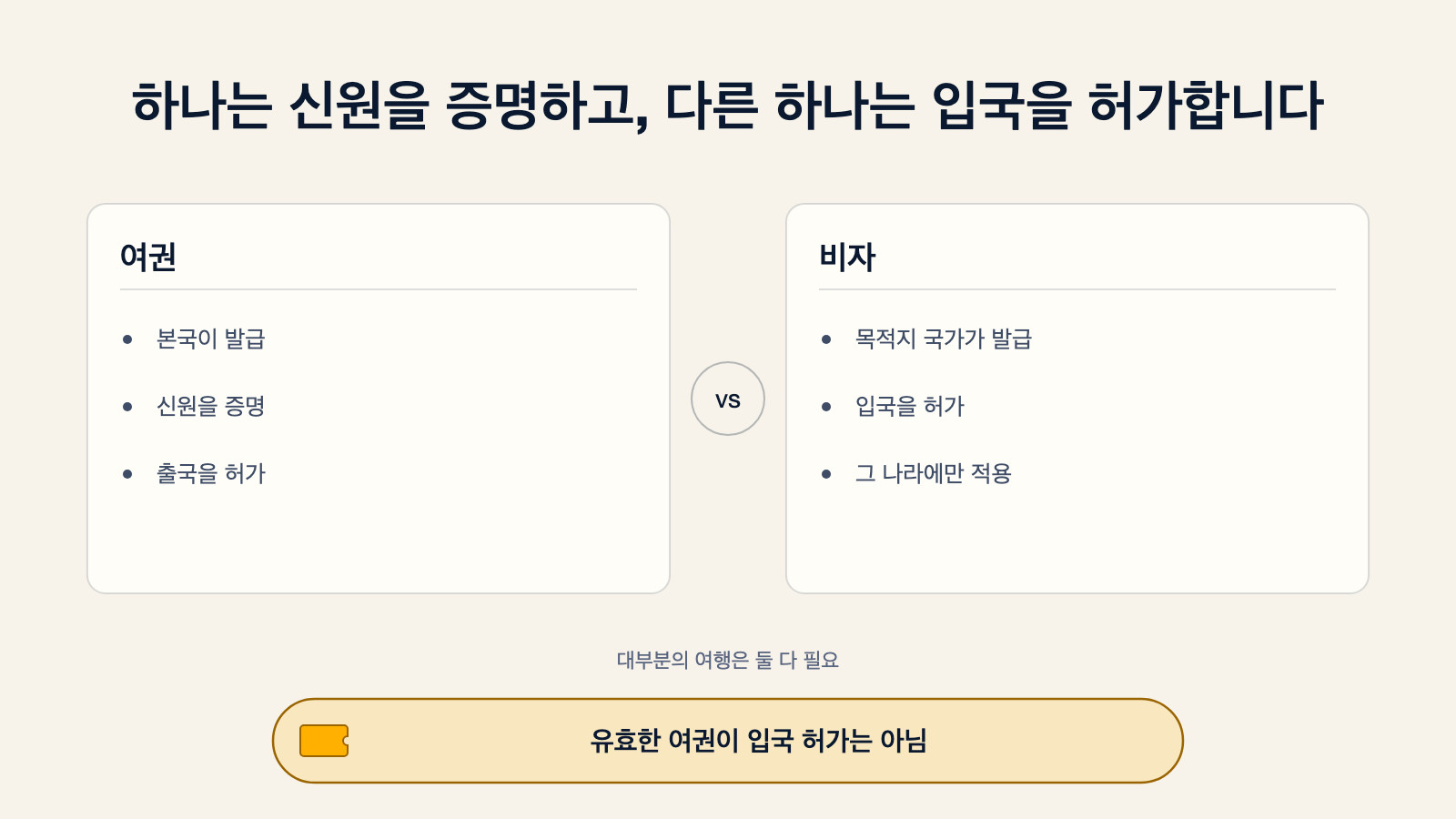 여권과 비자를 비교하는 다이어그램: 본국이 발급하는 여권은 신원을 증명하고 출국을 허가하며, 목적지 국가가 발급하는 비자는 입국을 허가하고 그 나라에만 적용된다. 대부분의 여행은 둘 다 필요하며, 유효한 여권이 입국 허가는 아니다