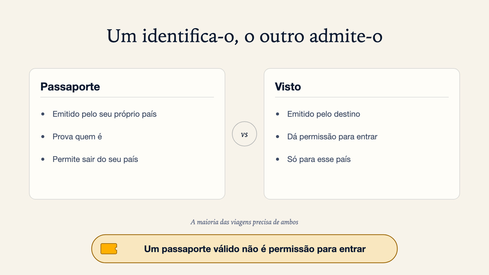 Diagrama comparativo entre um passaporte e um visto: o seu próprio país emite o passaporte, que prova quem é e permite sair do país, enquanto o destino emite o visto, que dá permissão para entrar e cobre só esse país, com uma nota de que a maioria das viagens precisa de ambos
