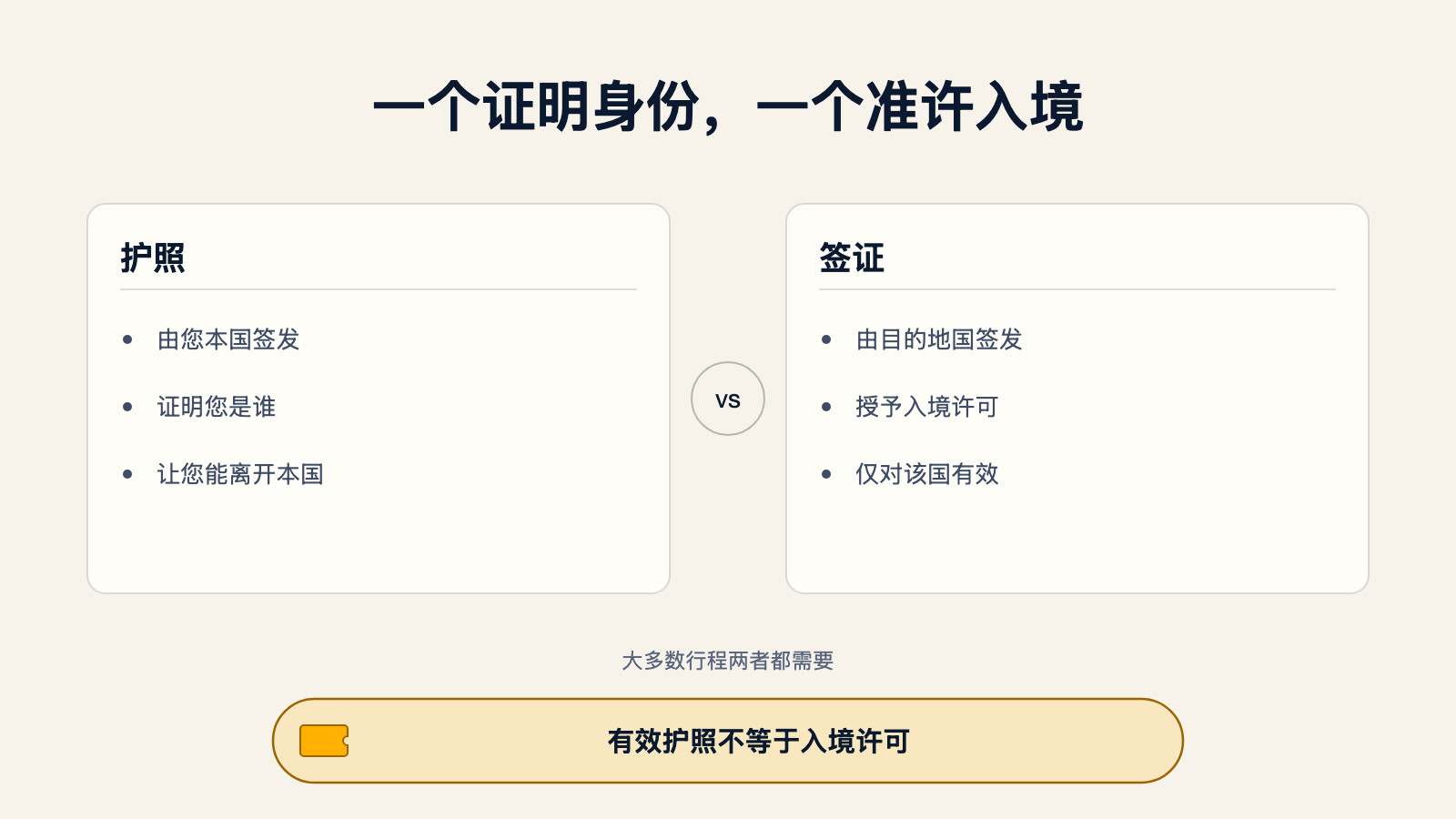 护照与签证对比示意图:护照由本国签发,证明您是谁,让您能离开本国;签证由目的地国签发,授予入境许可,仅对该国有效;大多数行程两者都需要