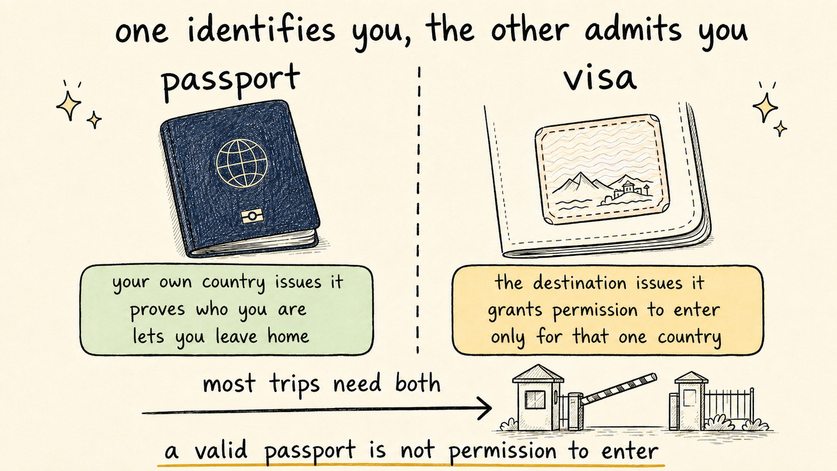 Hand-drawn comparison of a passport and a visa: your own country issues the passport, it proves who you are and lets you leave home, while the destination issues the visa, which grants permission to enter and covers only that one country, with a note that most trips need both